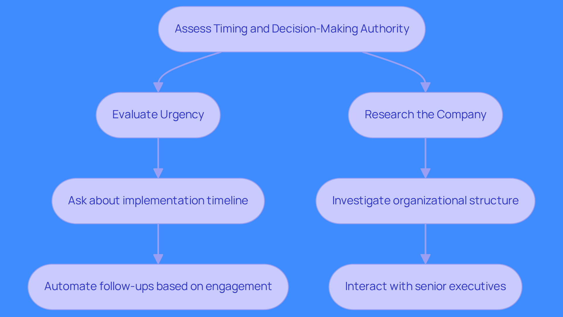 This flowchart guides you through the steps to effectively qualify leads by assessing their timing and decision-making authority. Follow the arrows to see how each strategy connects and builds upon the previous one.