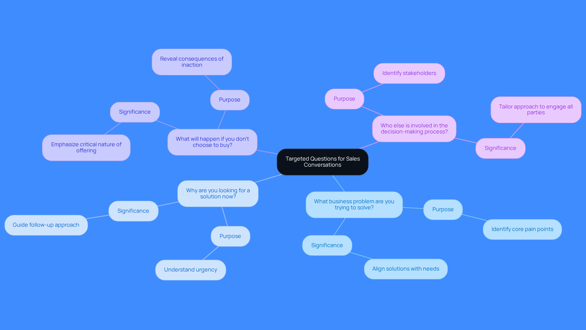 This mindmap starts with the main idea of asking targeted questions in sales. Each branch represents a specific question that helps uncover customer needs, and the sub-branches explain why each question is important. Follow the branches to see how each question contributes to a better understanding of your prospects.