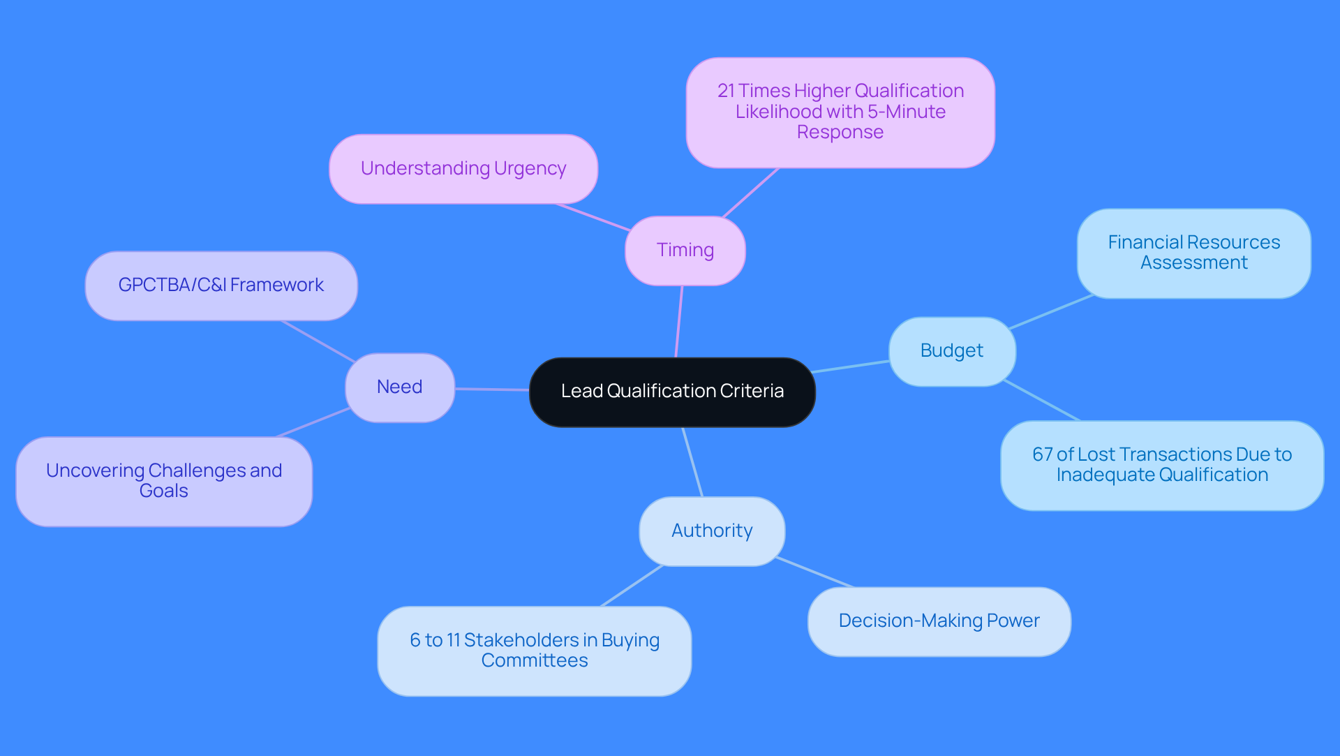 This mindmap starts with the central idea of lead qualification and branches out into four key criteria. Each branch represents a crucial aspect of assessing prospects, with additional details provided to explain their importance. Follow the branches to see how each criterion contributes to effective qualification.