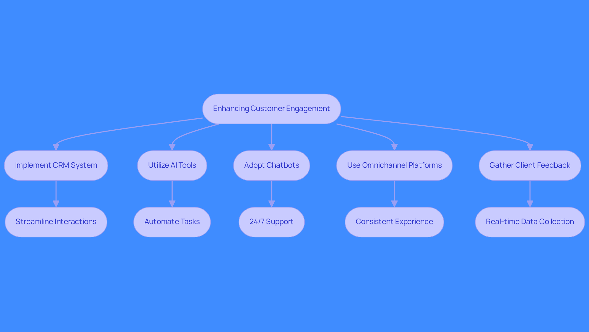 This flowchart illustrates the steps businesses can take to improve customer engagement using technology. Each box represents a strategy, and the arrows show how these strategies connect and contribute to better client interactions.
