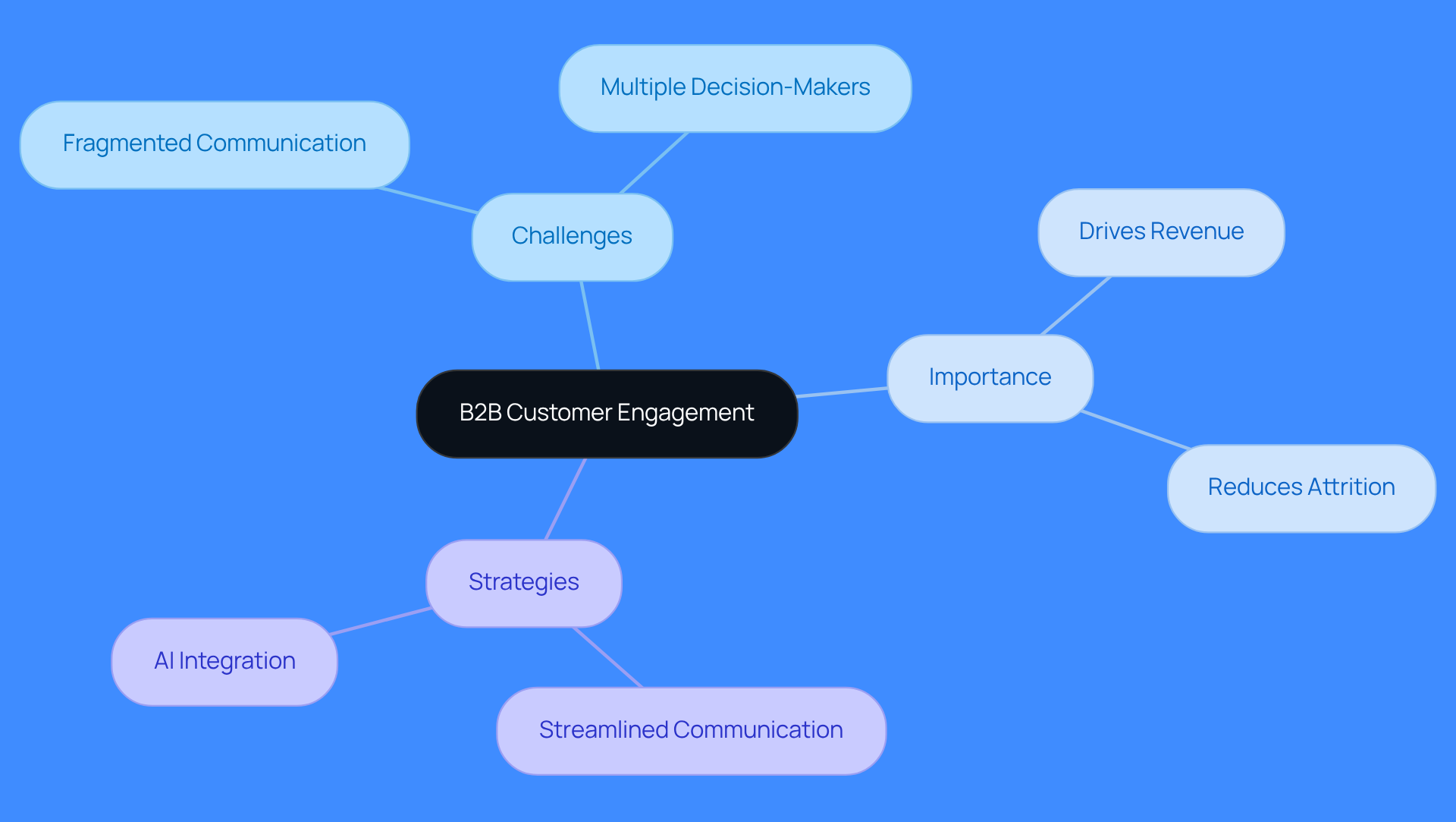 This mindmap starts with the main idea of B2B customer engagement at the center. From there, you can see the challenges it faces, why it's important, and the strategies to improve it. Each branch represents a different aspect, helping you understand how they all connect.