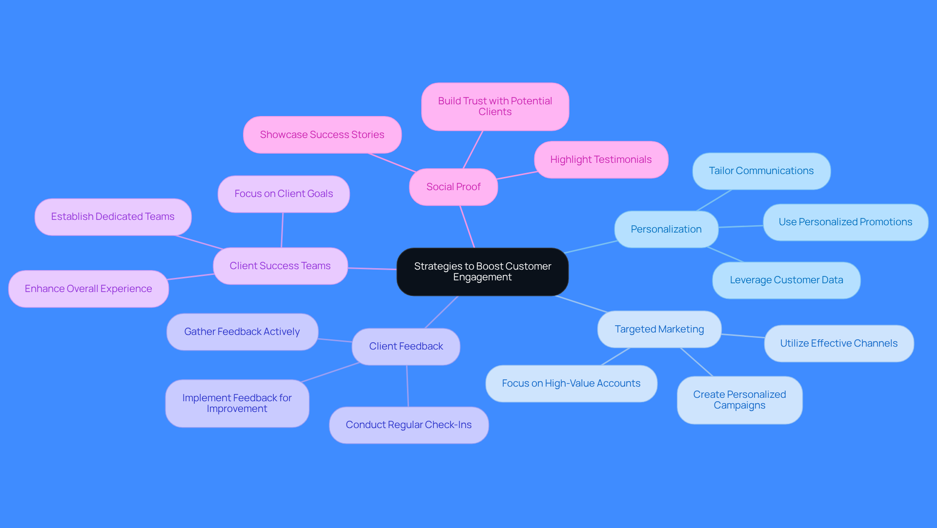 The central node represents the overall goal of boosting customer engagement. Each branch shows a key strategy, and the sub-branches detail specific actions to take. This layout helps you see how different strategies connect and support each other in enhancing client interactions.