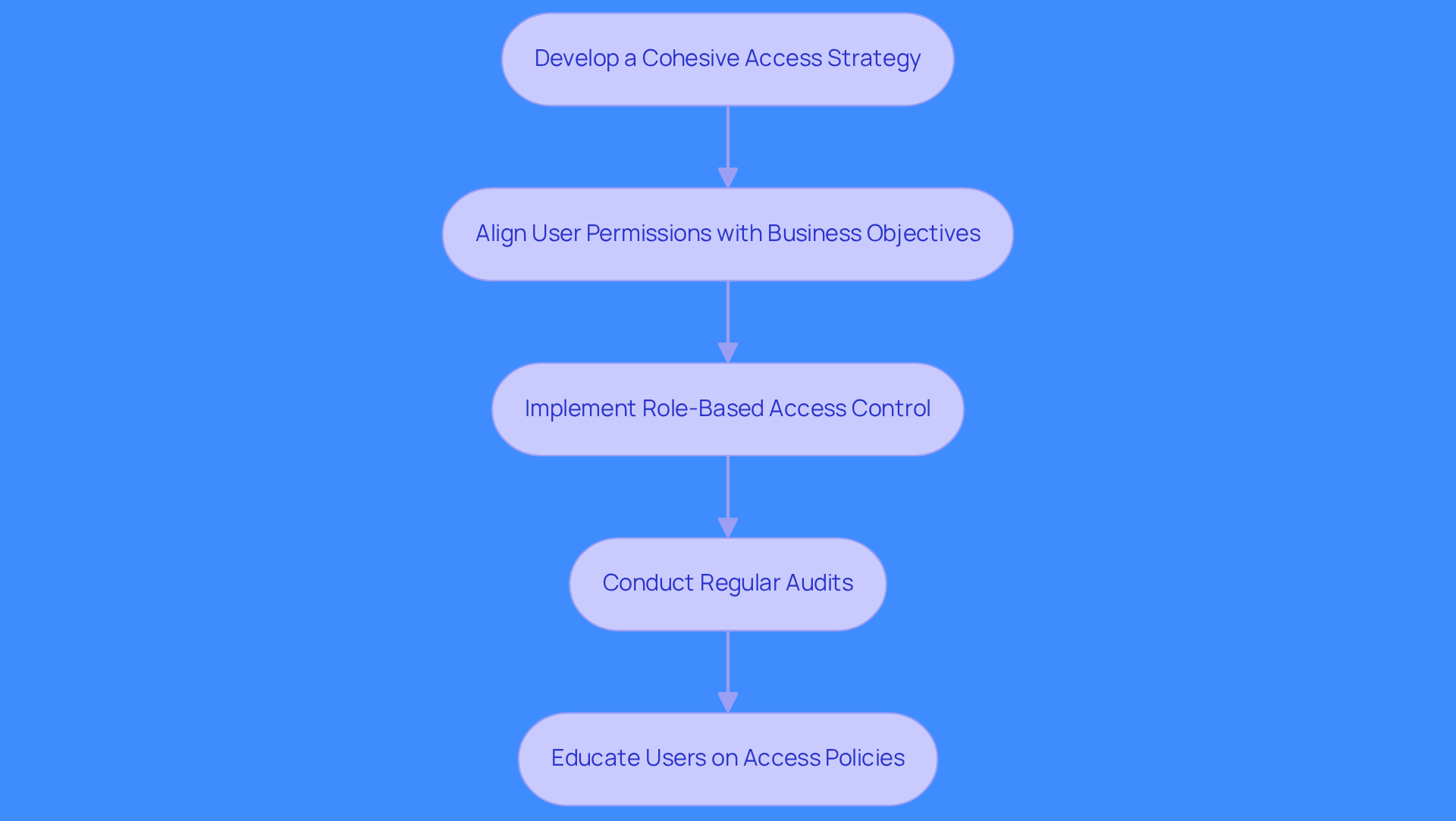 This flowchart outlines the steps to create an effective user management strategy. Follow the arrows to see how each step connects to the next, ensuring that sales teams can access the data they need efficiently and securely.