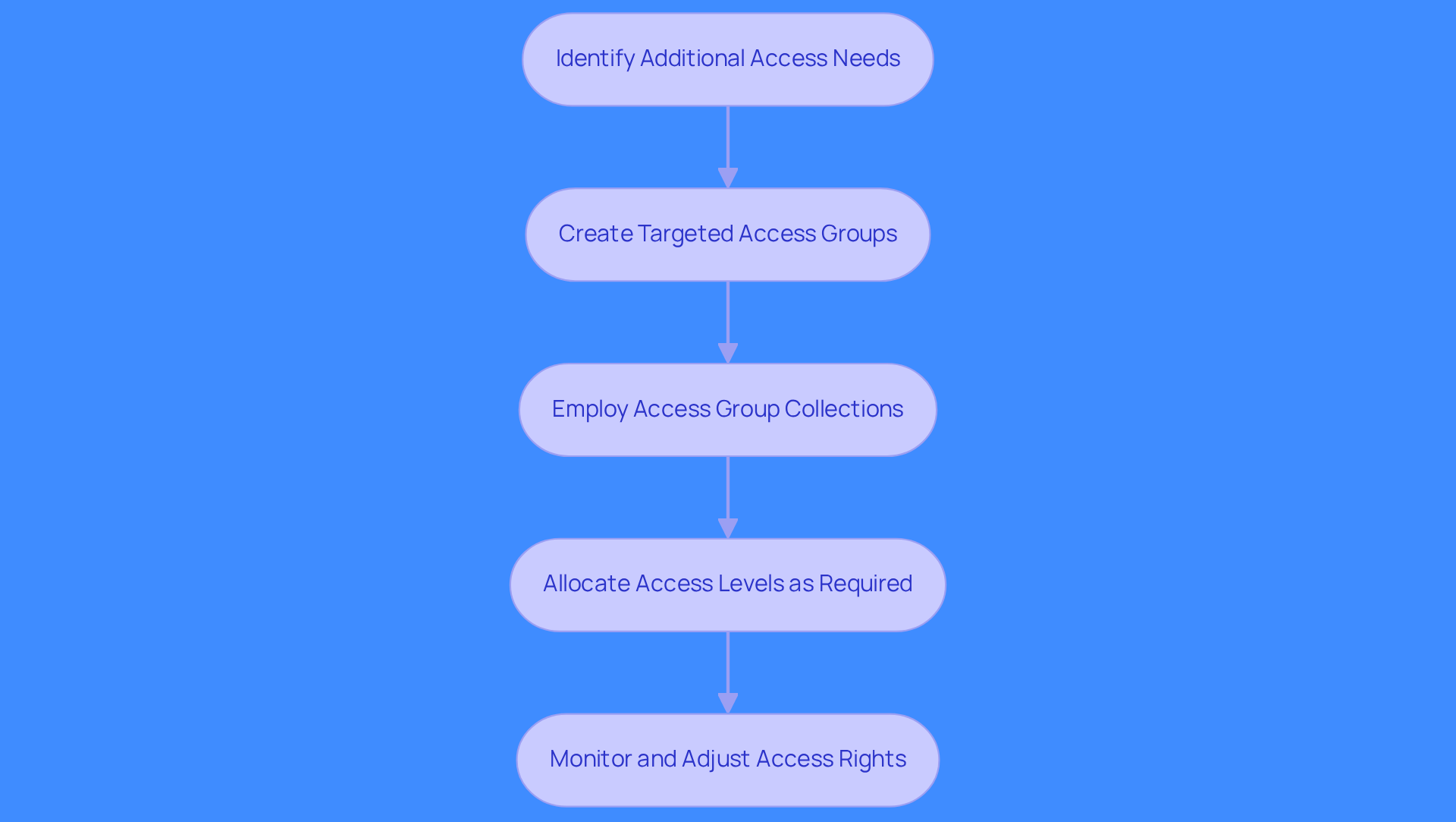 Each box represents a step in the process of managing user access. Follow the arrows to see how each step leads to the next, helping you understand how to effectively utilize permission sets.