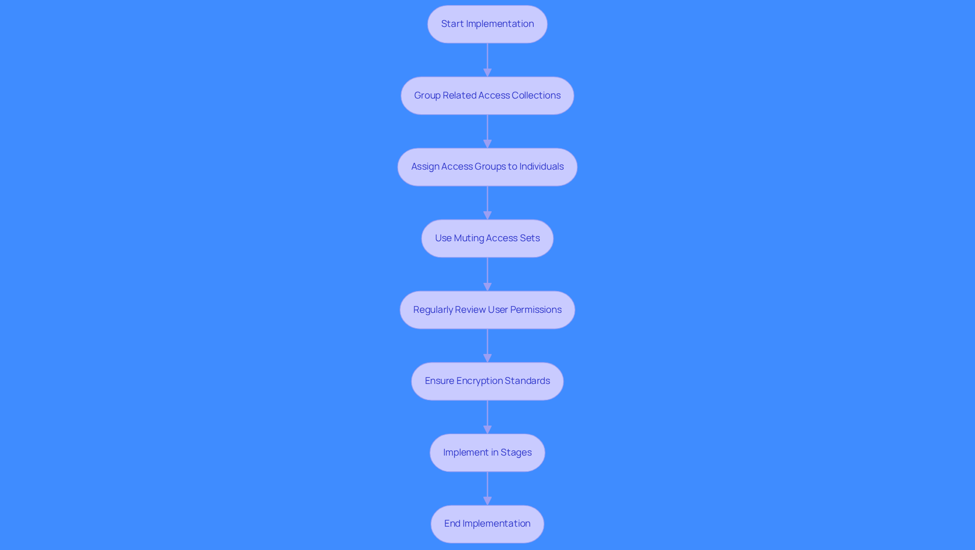 Follow the arrows to see the steps for managing user permissions effectively. Each box represents a key action to take, ensuring security and efficiency in access management.