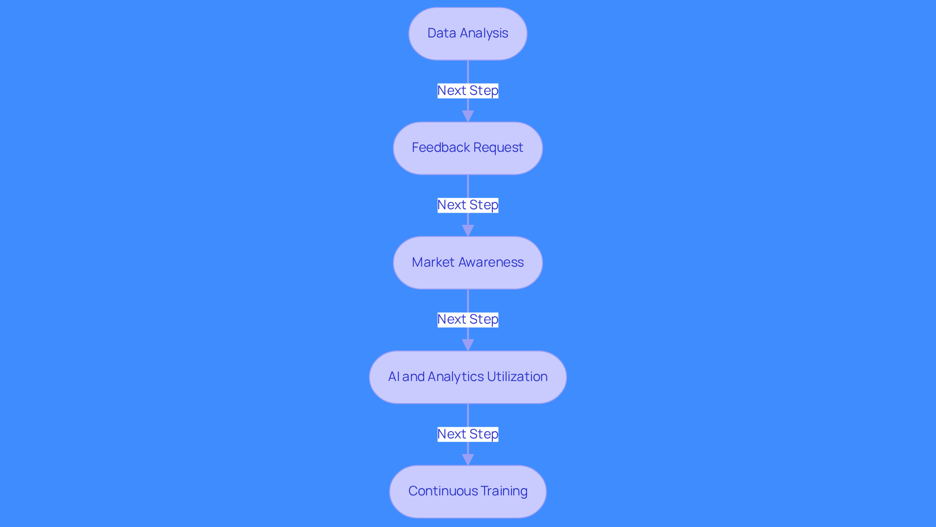 Each box represents a step in refining your lead qualification strategies. Follow the arrows to see how each practice builds on the previous one, helping your sales team improve their effectiveness in identifying and converting prospects.