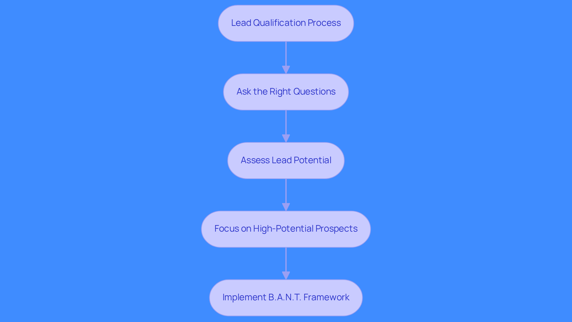 This flowchart outlines the steps to qualify leads effectively. Start at the top and follow the arrows to see how to assess leads and focus on those most likely to convert.