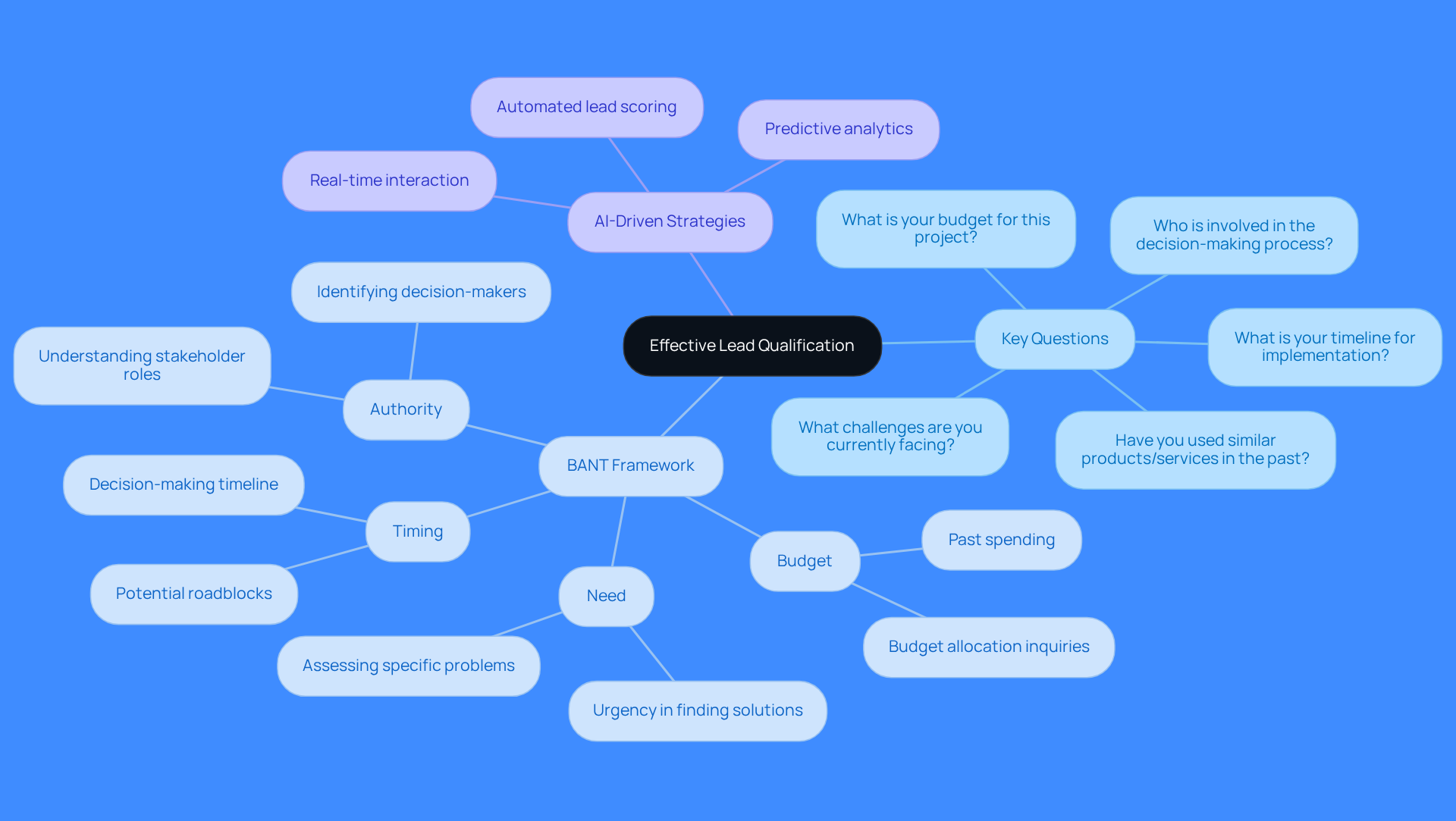 Start at the center with the main idea of lead qualification. Follow the branches to explore key questions that help understand prospects better, along with frameworks and strategies that enhance the qualification process.
