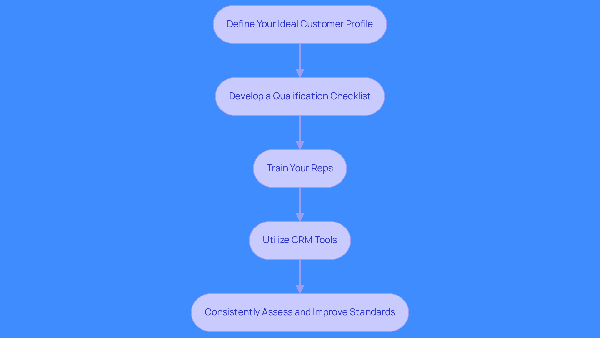 Each box represents a step in the lead qualification process. Follow the arrows to see how each step leads to the next, helping you implement a systematic approach to qualifying leads.