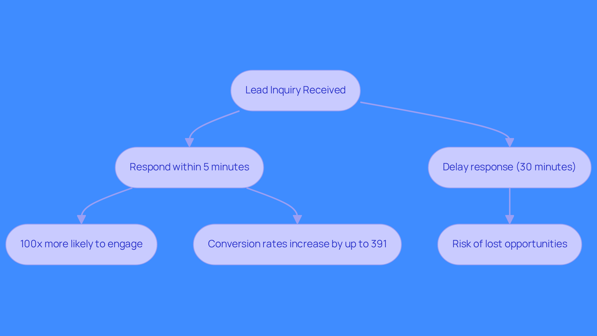 This flowchart shows the journey of a lead inquiry. Quick responses lead to significantly higher engagement and conversion rates, while delays can result in lost opportunities. Follow the arrows to see how timing affects outcomes.