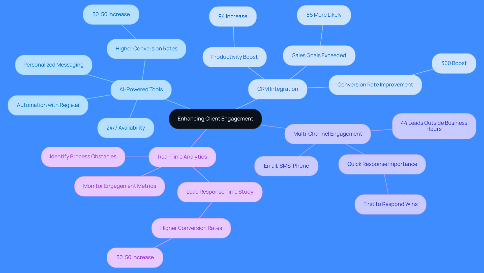 This mindmap shows how different methods contribute to better client engagement. Start at the center with the main goal, then explore each method and its benefits by following the branches.