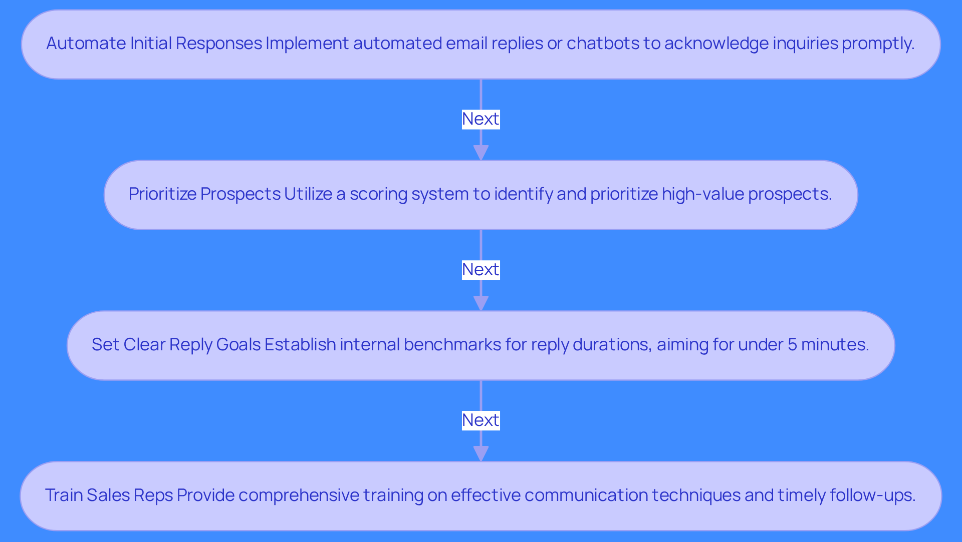Each box represents a strategy to improve how quickly leads are responded to. Follow the arrows to see how each strategy builds on the previous one, leading to faster responses and better sales outcomes.
