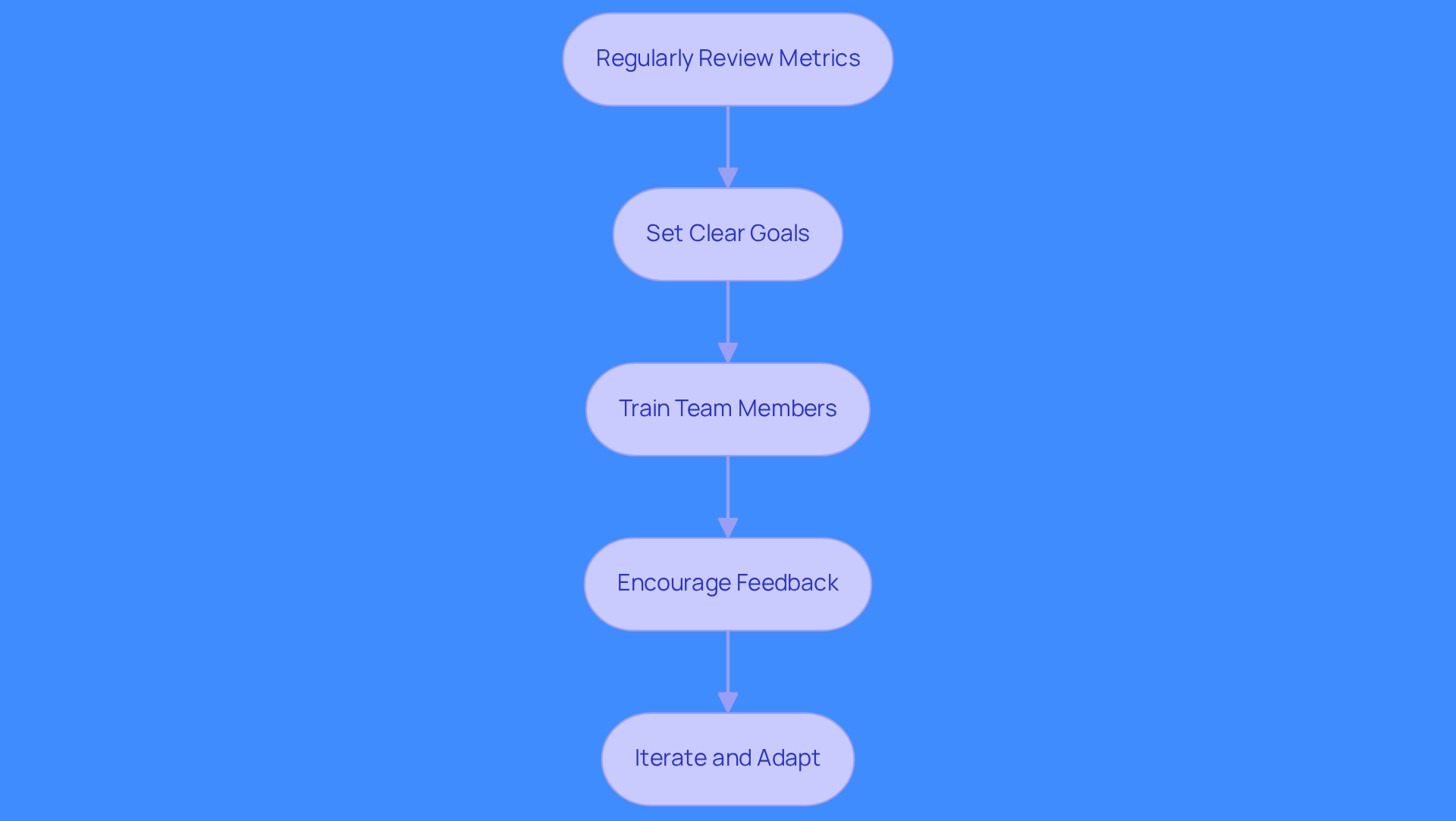 Each box represents a key practice to enhance your outbound dashboard. Follow the arrows to see how each step builds on the previous one, leading to improved sales outcomes.
