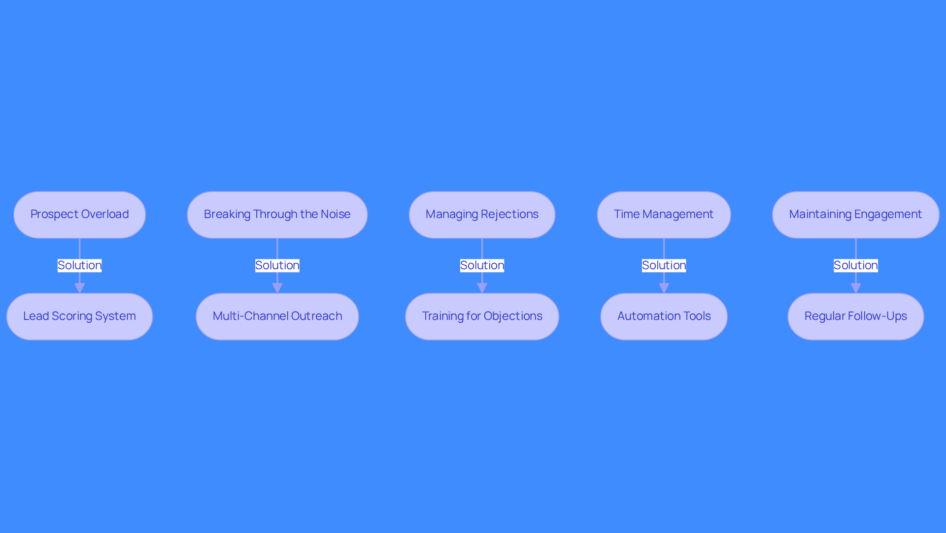 Each box represents a challenge faced in outbound sales, with arrows showing how each challenge can be addressed with specific strategies. Follow the flow to see how tackling these challenges can lead to better sales outcomes.