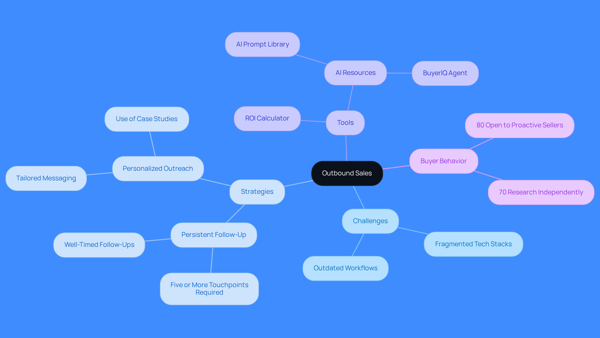This mindmap illustrates the essential components of outbound sales. Start at the center with the main idea, then explore the branches to see the challenges, strategies, and tools that contribute to successful outbound marketing.