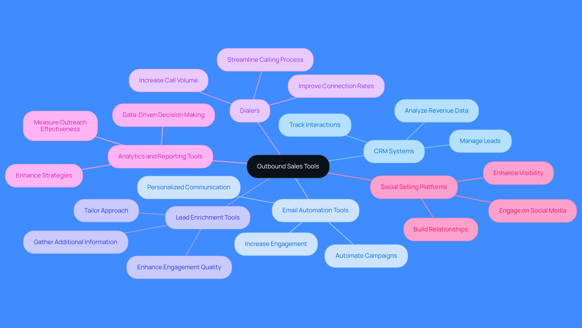 This mindmap shows various tools that can help improve outbound sales. Each branch represents a different tool, and the sub-branches highlight what each tool does. Follow the branches to see how these tools can work together to boost your sales efforts.