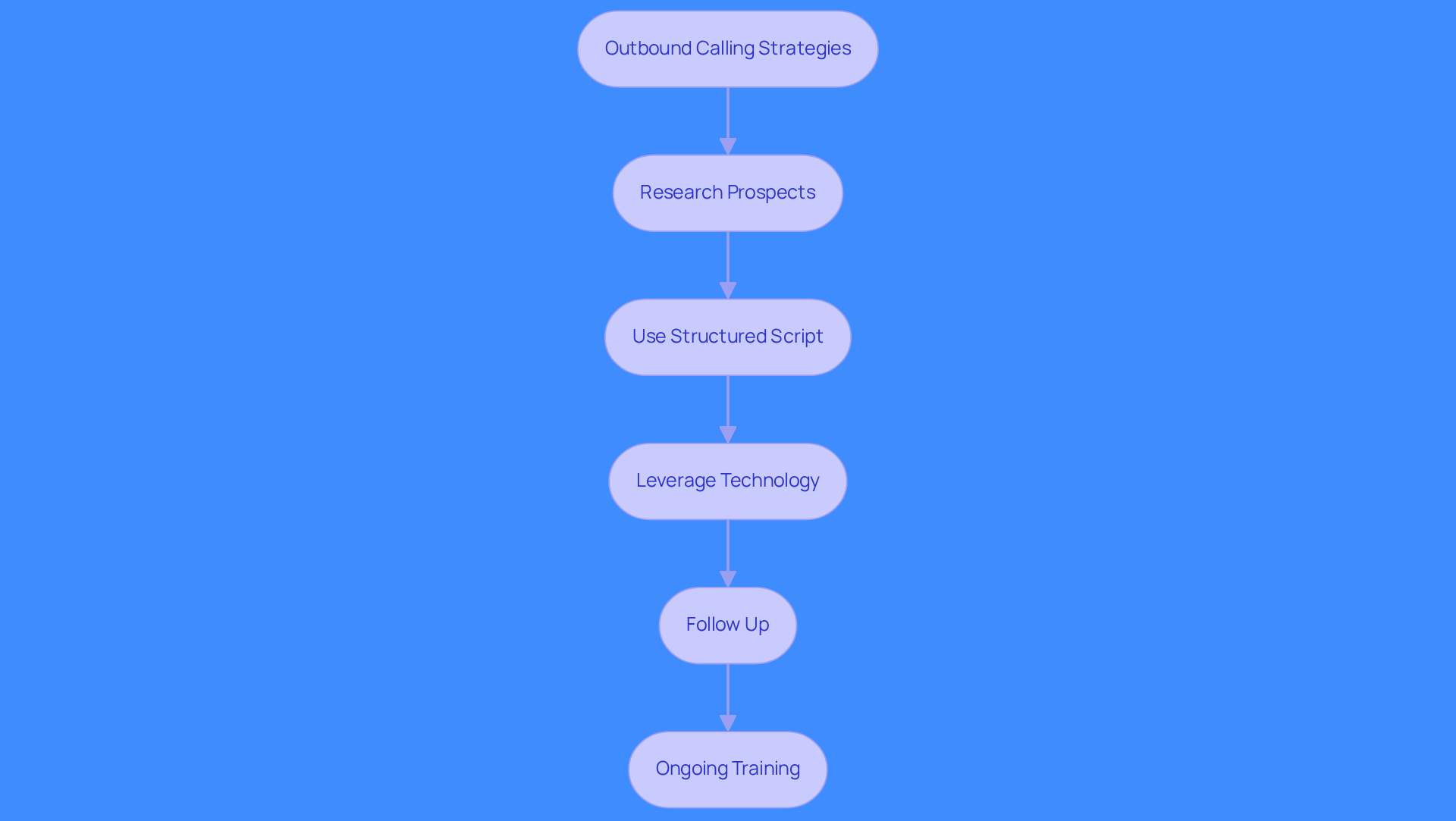 This flowchart outlines the key strategies for successful outbound calling. Start at the top with the main strategy, then follow the arrows to see each step in the process. Each box represents an important action to take, helping sales reps understand how to improve their calling effectiveness.