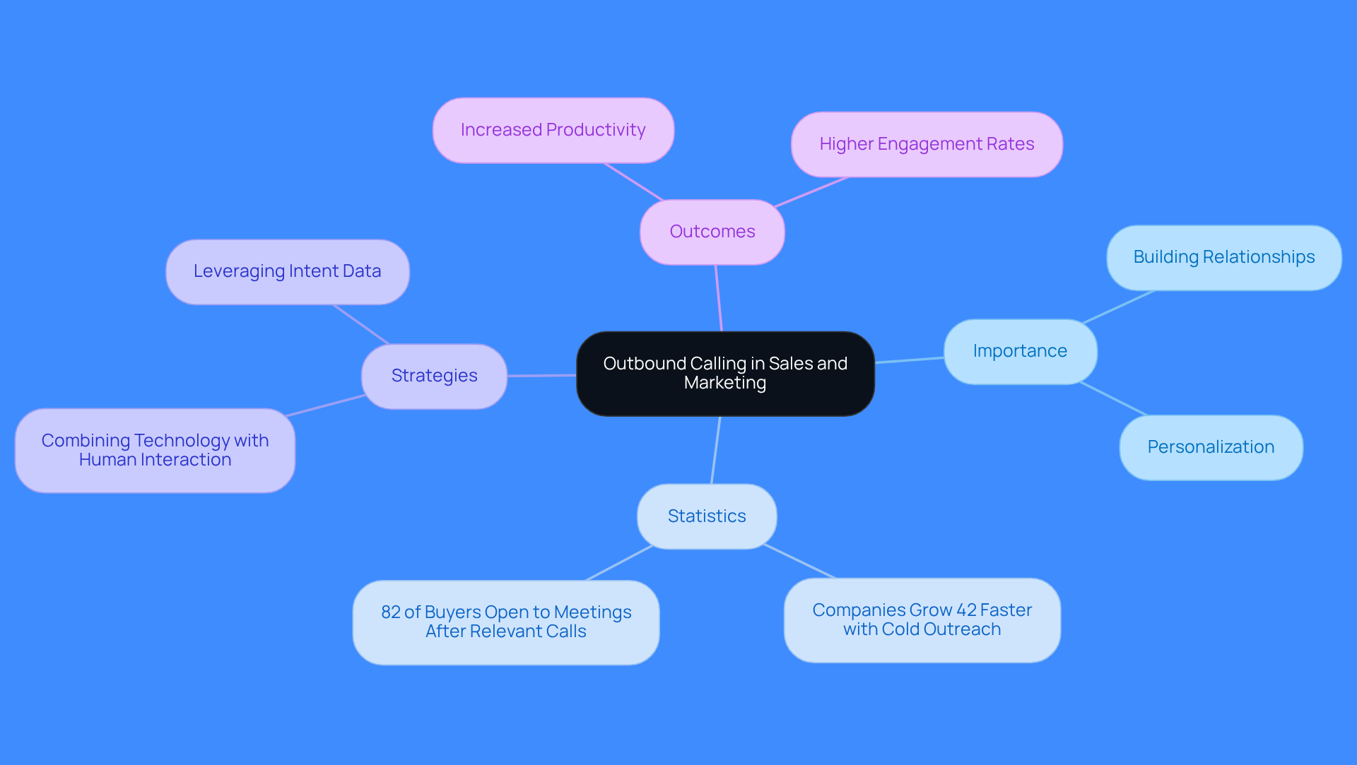 This mindmap illustrates the key aspects of outbound calling. Start at the center with the main topic, then explore the branches to see its importance, relevant statistics, effective strategies, and the outcomes of implementing these tactics. Each branch represents a different facet of how outbound calling can enhance sales and marketing efforts.