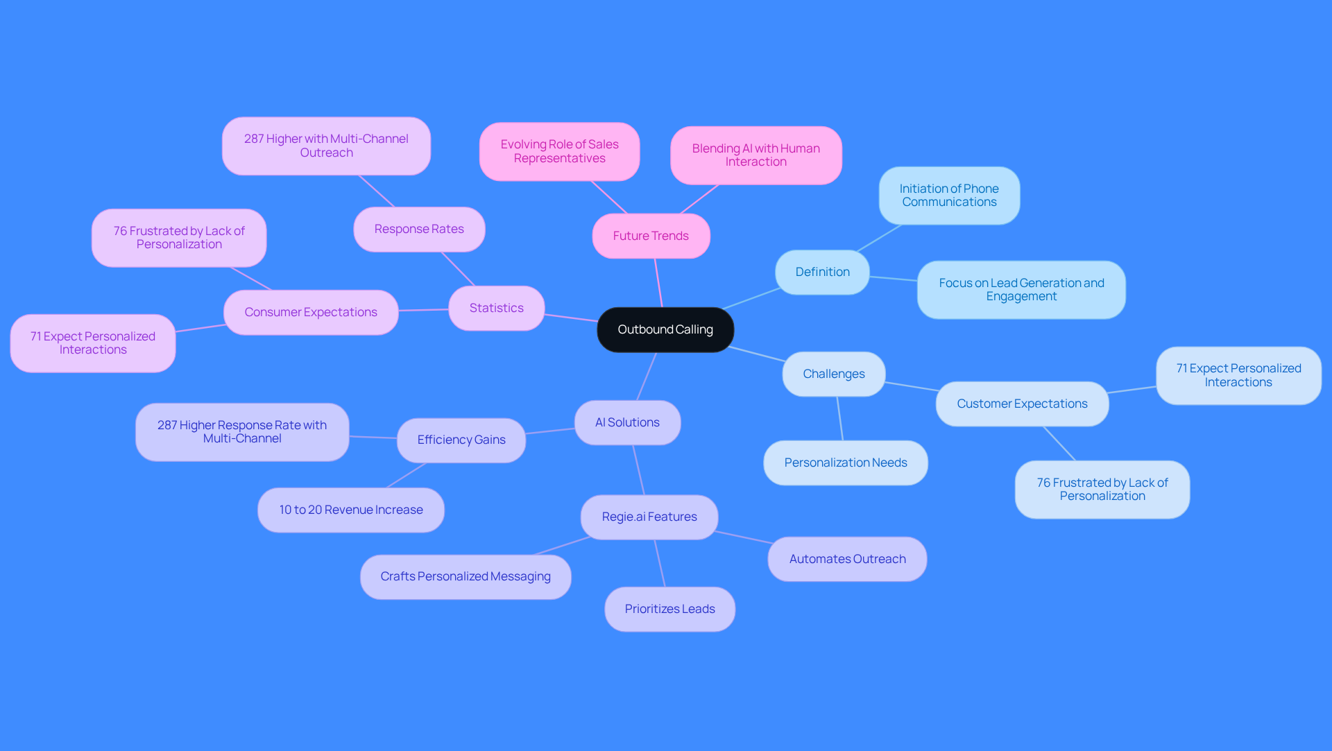 This mindmap starts with the main idea of outbound calling at the center. Each branch represents a different aspect of the topic, such as challenges faced by sales teams and how AI tools can help. The statistics show the importance of personalization and multi-channel outreach, making it clear how these elements connect to the overall concept.