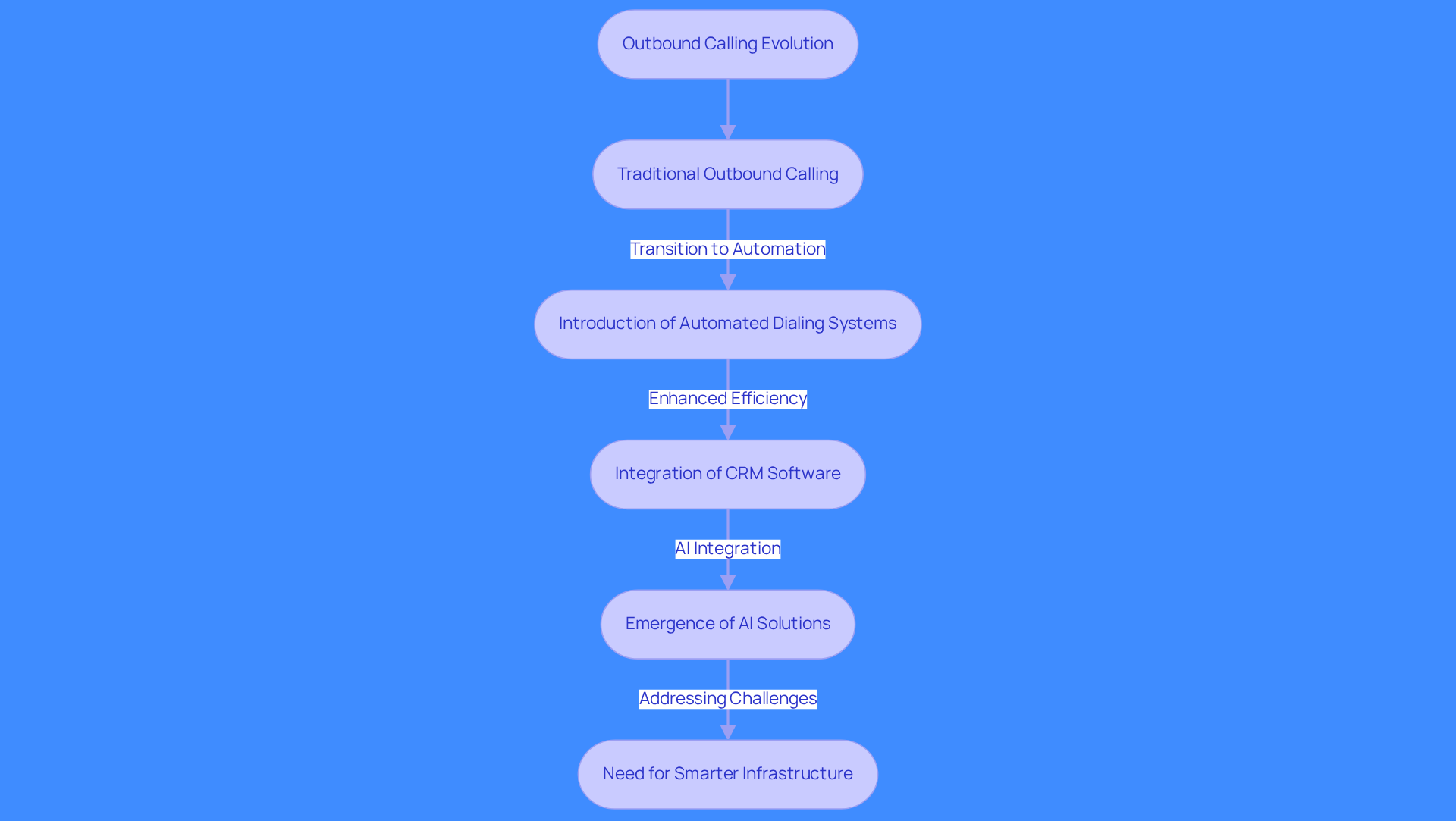 This flowchart illustrates how outbound calling has changed over time. Each box represents a key stage in its evolution, showing how businesses have adapted to new technologies and the challenges they face along the way.