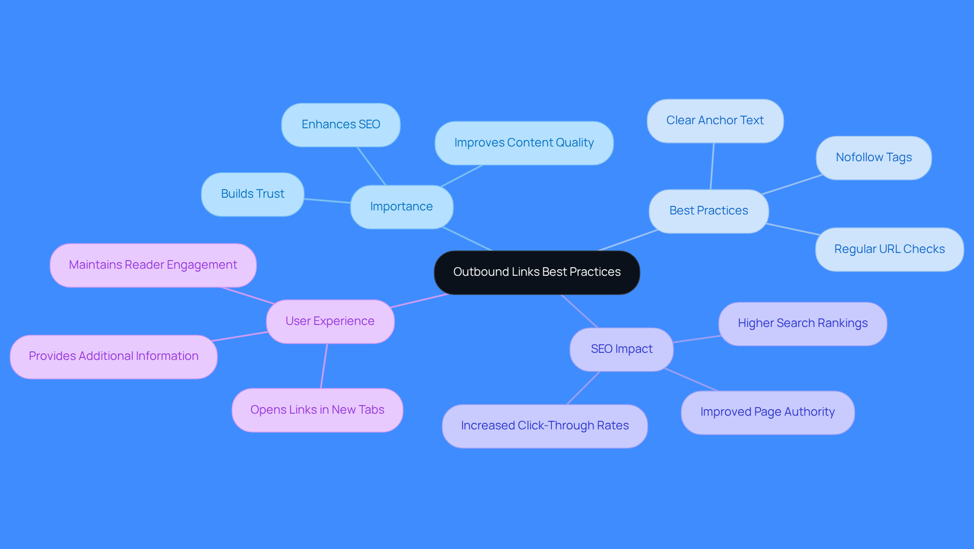 This mindmap starts with the main topic of outbound links and branches out into important areas to consider. Each branch represents a key aspect of using outbound links effectively, helping you see how they relate to improving user experience and SEO.