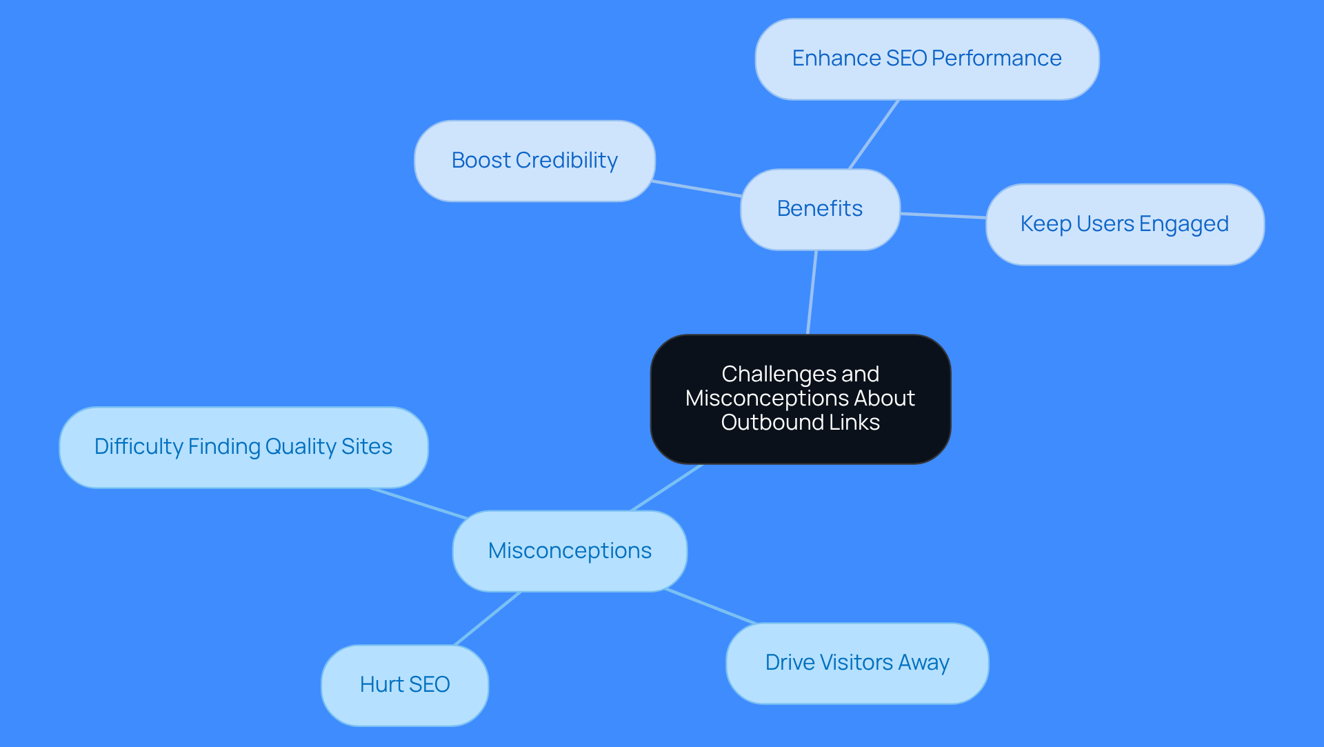The central node represents the main topic, while the branches show common misconceptions and the benefits of outbound links. Each sub-node provides specific insights, helping you understand how to effectively use outbound links in your strategy.