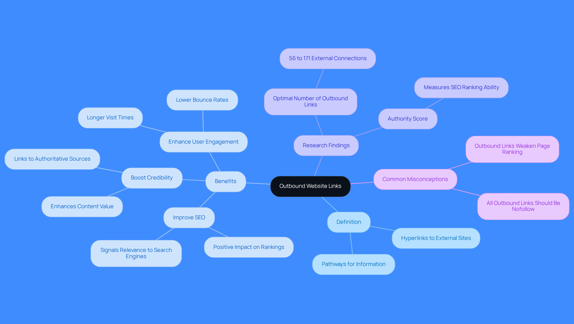 Start at the center with the main topic of outbound links, then explore the branches to see definitions, benefits, research insights, and misconceptions. Each branch helps clarify how outbound links contribute to a better online experience.