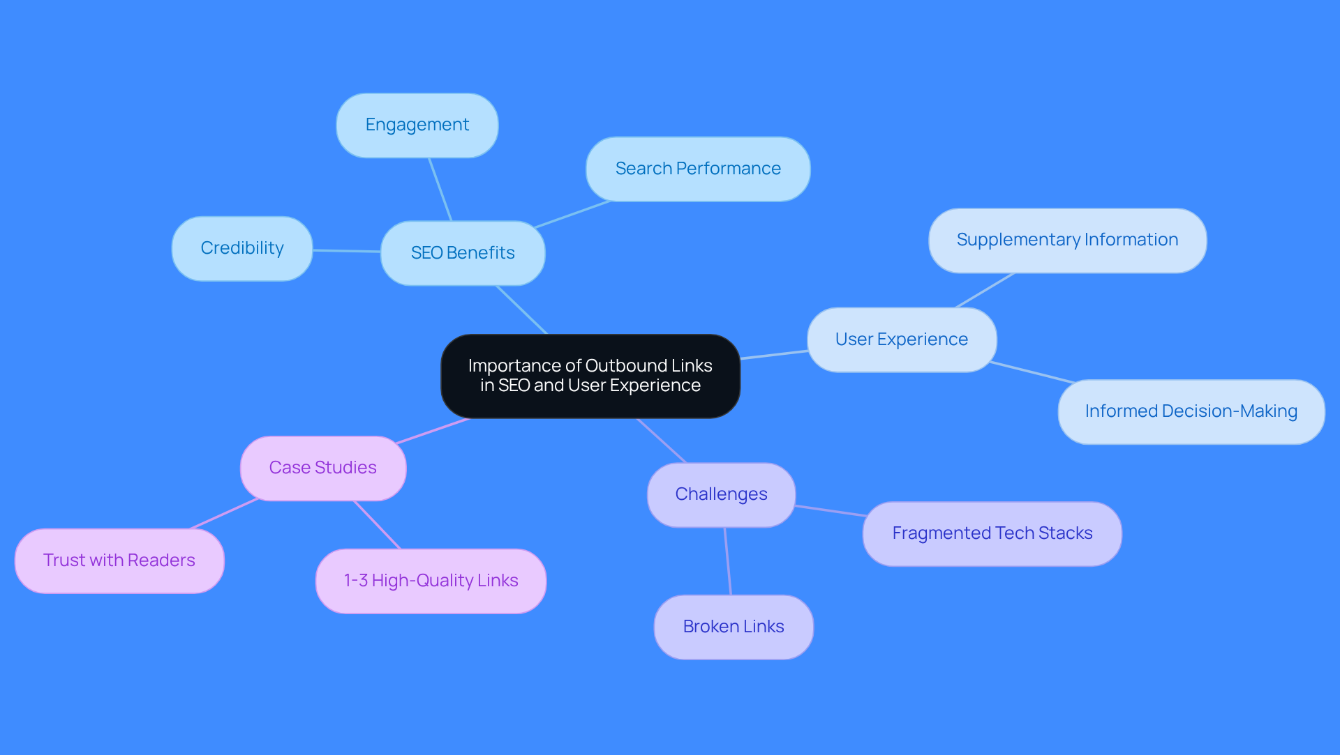 This mindmap illustrates how outbound links impact SEO and user experience. Each branch represents a key area of discussion, showing how they connect to the central theme. Explore the branches to understand the benefits, challenges, and real-world examples of effective linking strategies.