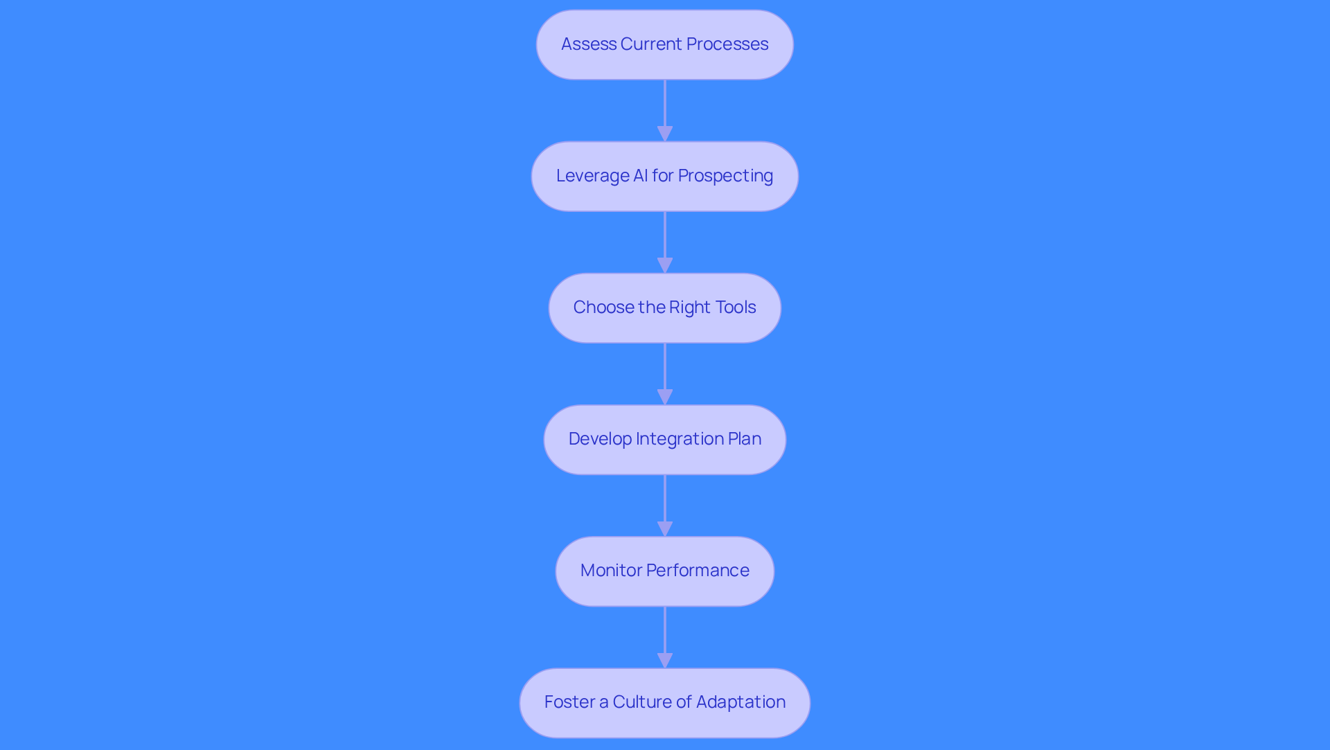 This flowchart guides you through the steps to successfully integrate AI tools into your sales processes. Each box represents a key step, and the arrows show how to move from one step to the next. Follow the flow to understand how to assess, implement, and adapt AI tools for better sales outcomes.
