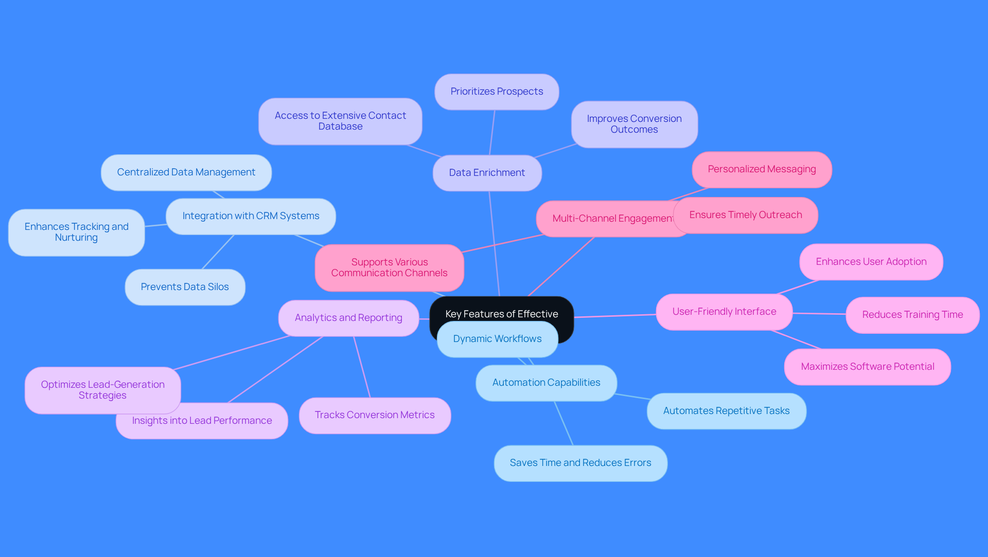 This mindmap starts with the central idea of effective lead-gen software and branches out into its key features. Each branch represents a feature, and the sub-branches provide more details about what makes each feature important. Follow the branches to see how these features work together to improve lead generation.