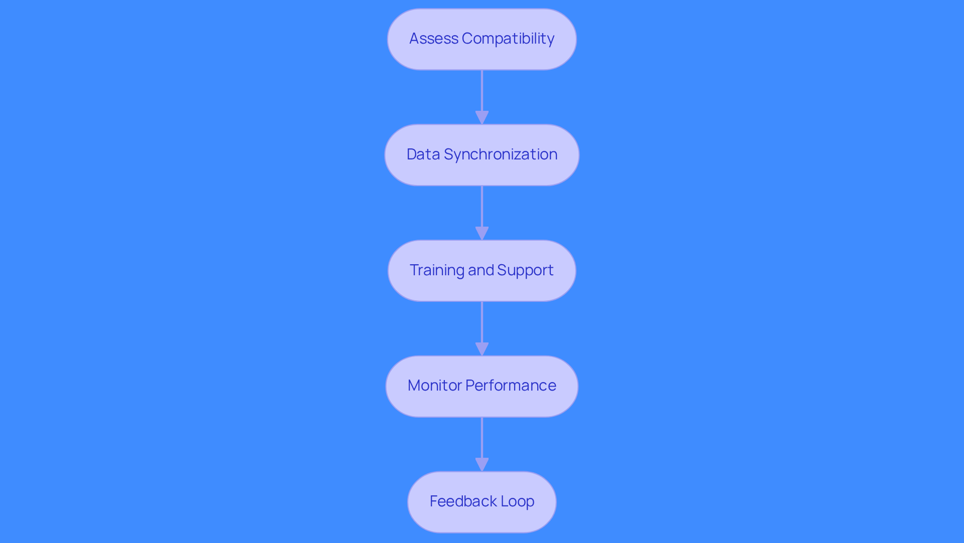 Each box represents a step in the integration process. Follow the arrows to see how each practice builds on the previous one, leading to seamless operations and improved revenue growth.