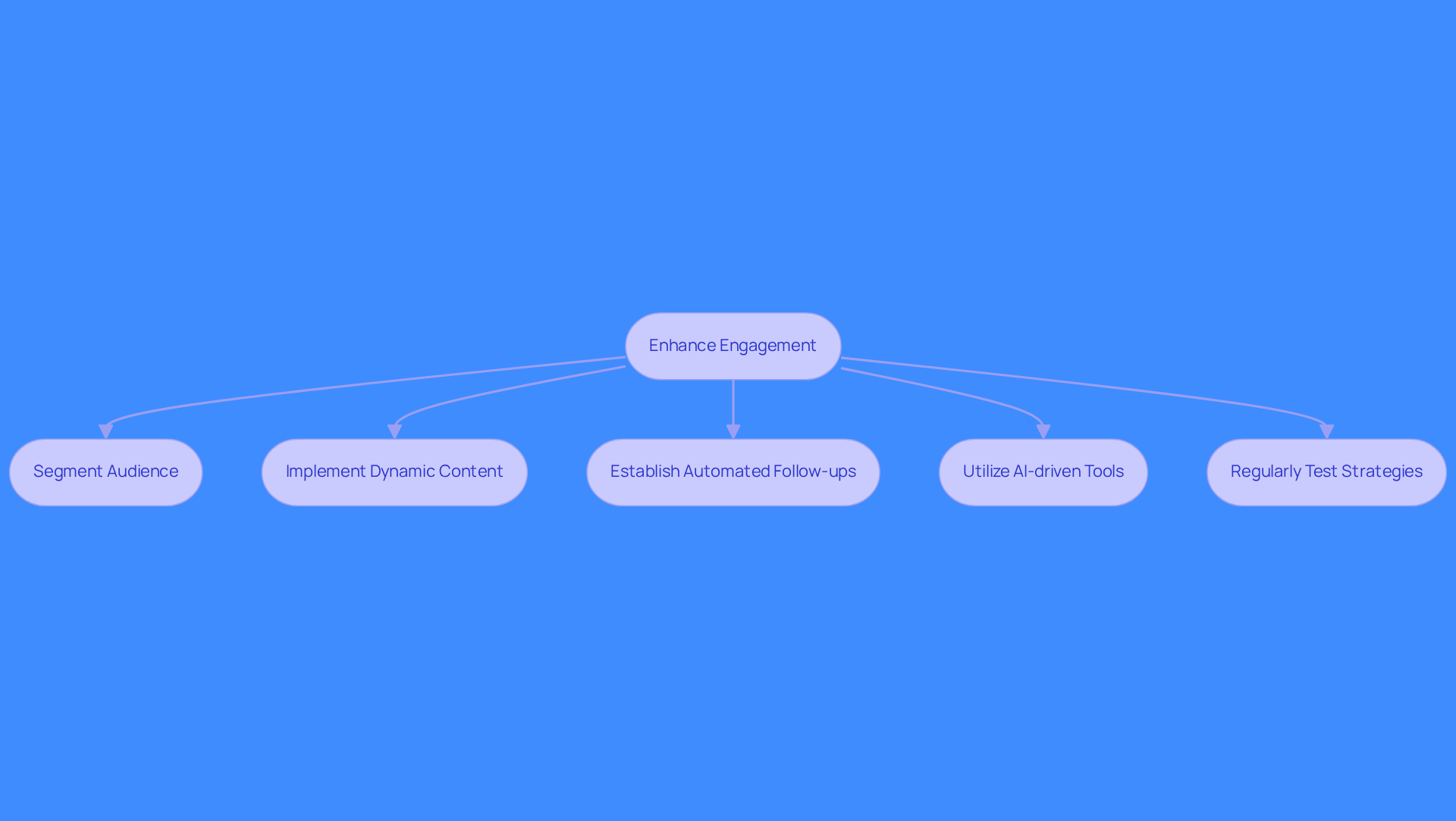 This flowchart outlines the key strategies for improving outreach and engagement. Each box represents a specific action you can take, and the arrows show how these actions connect to the overall goal of enhancing engagement.