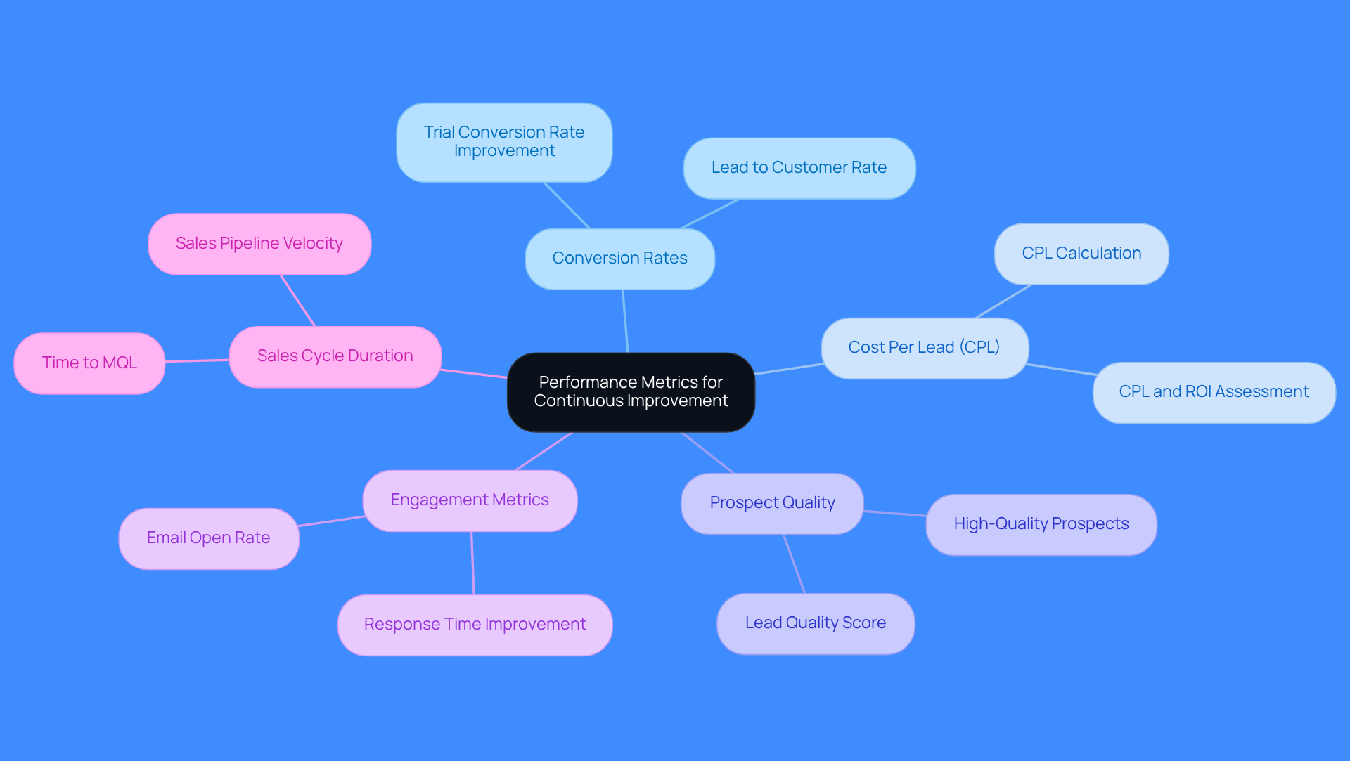 This mindmap starts with the main idea of improving lead generation through performance metrics. Each branch represents a different metric, and the sub-branches provide insights or examples related to that metric. Follow the branches to see how each metric contributes to the overall goal of continuous improvement.