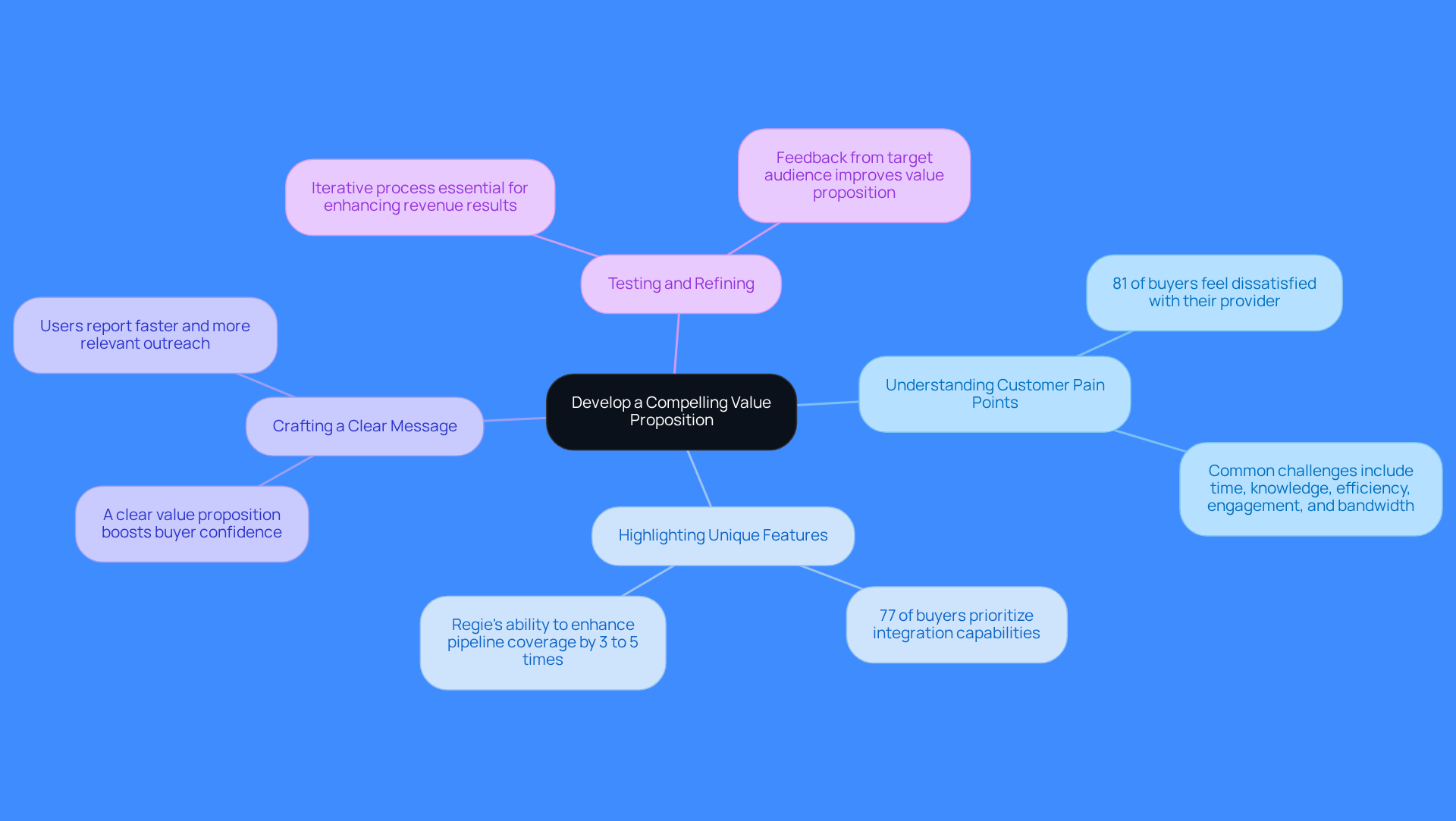 This mindmap illustrates the key components of creating a strong value proposition. Start at the center with the main idea, then explore each branch to see how understanding customer needs, highlighting unique features, crafting messages, and testing ideas all contribute to a successful strategy.