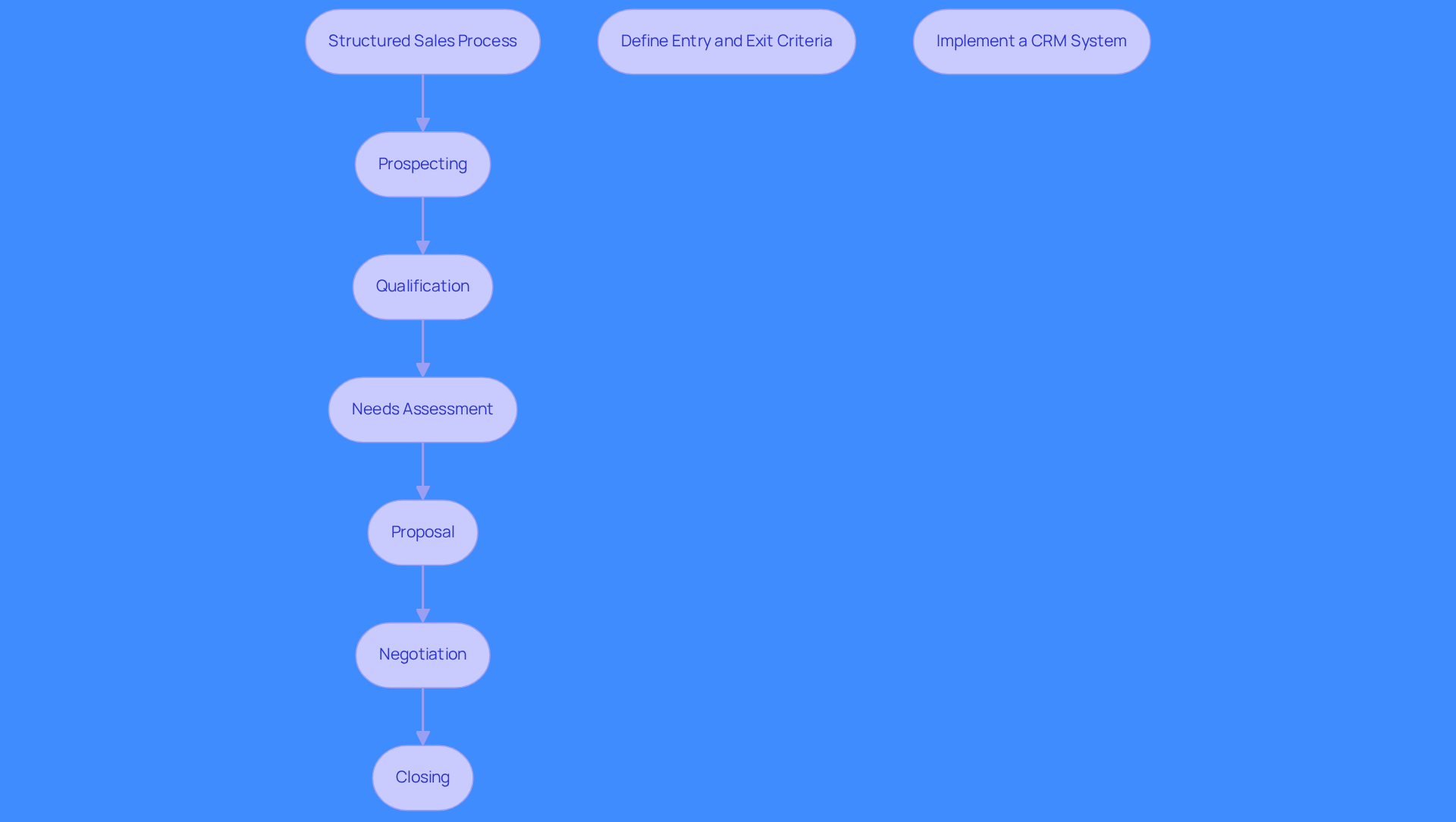 This flowchart outlines the steps in a structured sales process. Each box represents a phase in the sales journey, and the arrows show how you move from one phase to the next. Pay attention to the side notes for important criteria and tools that enhance each phase.