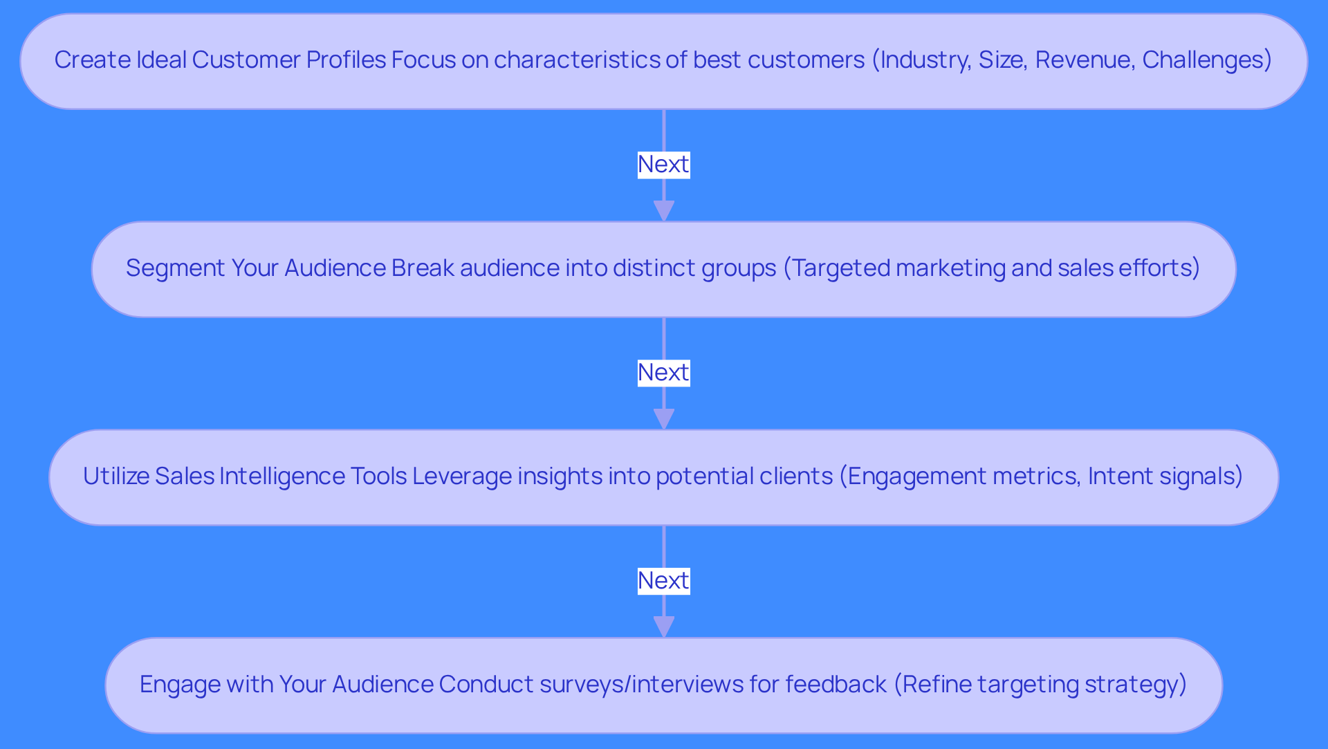 Each box represents a step in the process of defining your target audience. Follow the arrows to see how each step builds on the previous one, helping you connect with the right prospects more effectively.