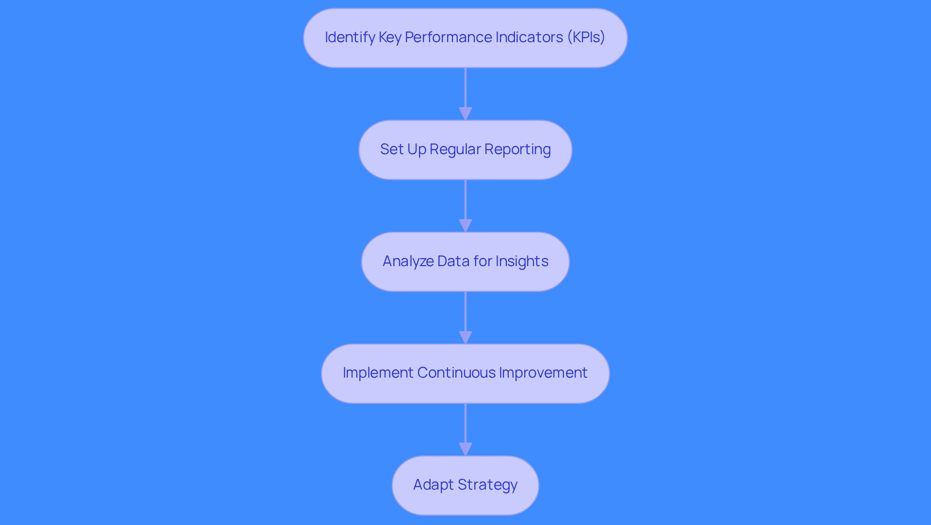 This flowchart outlines the steps to measure and optimize sales performance. Start at the top with identifying KPIs, then follow the arrows down through each step to see how they connect and build on each other. Each step is crucial for improving your marketing strategy and revenue growth.
