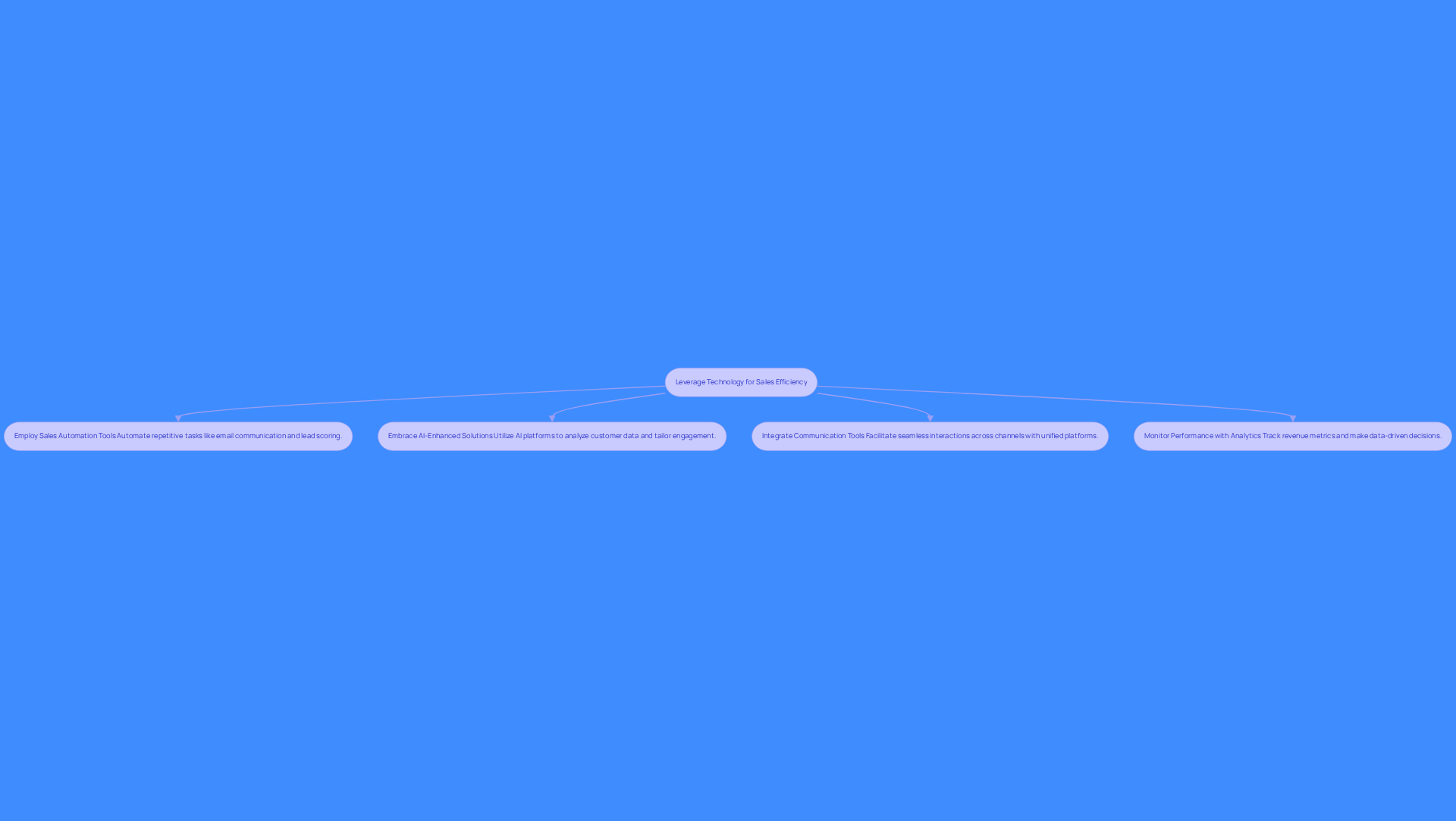 This flowchart outlines the key strategies for improving sales operations. Each box represents a specific action your sales team can take to leverage technology effectively. Follow the arrows to see how these strategies connect and contribute to overall sales efficiency.
