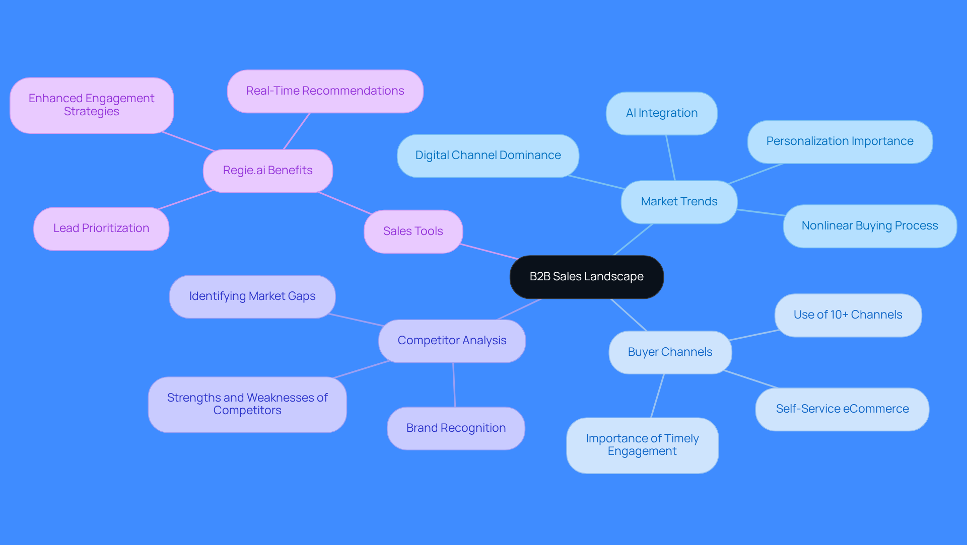 This mindmap starts with the central idea of the B2B sales landscape and branches out into important themes. Each branch represents a key area of focus, helping you see how they connect and contribute to a comprehensive understanding of B2B sales.