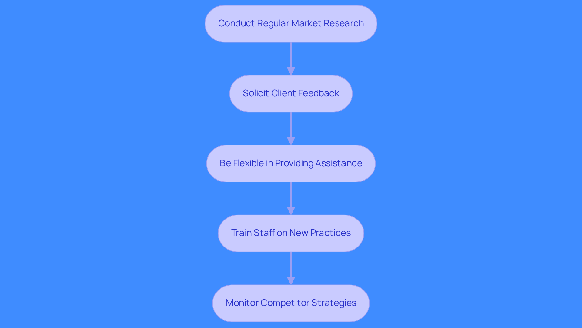Each box represents a strategy to improve how companies meet client needs. Follow the arrows to see the recommended steps for adapting to evolving customer expectations.