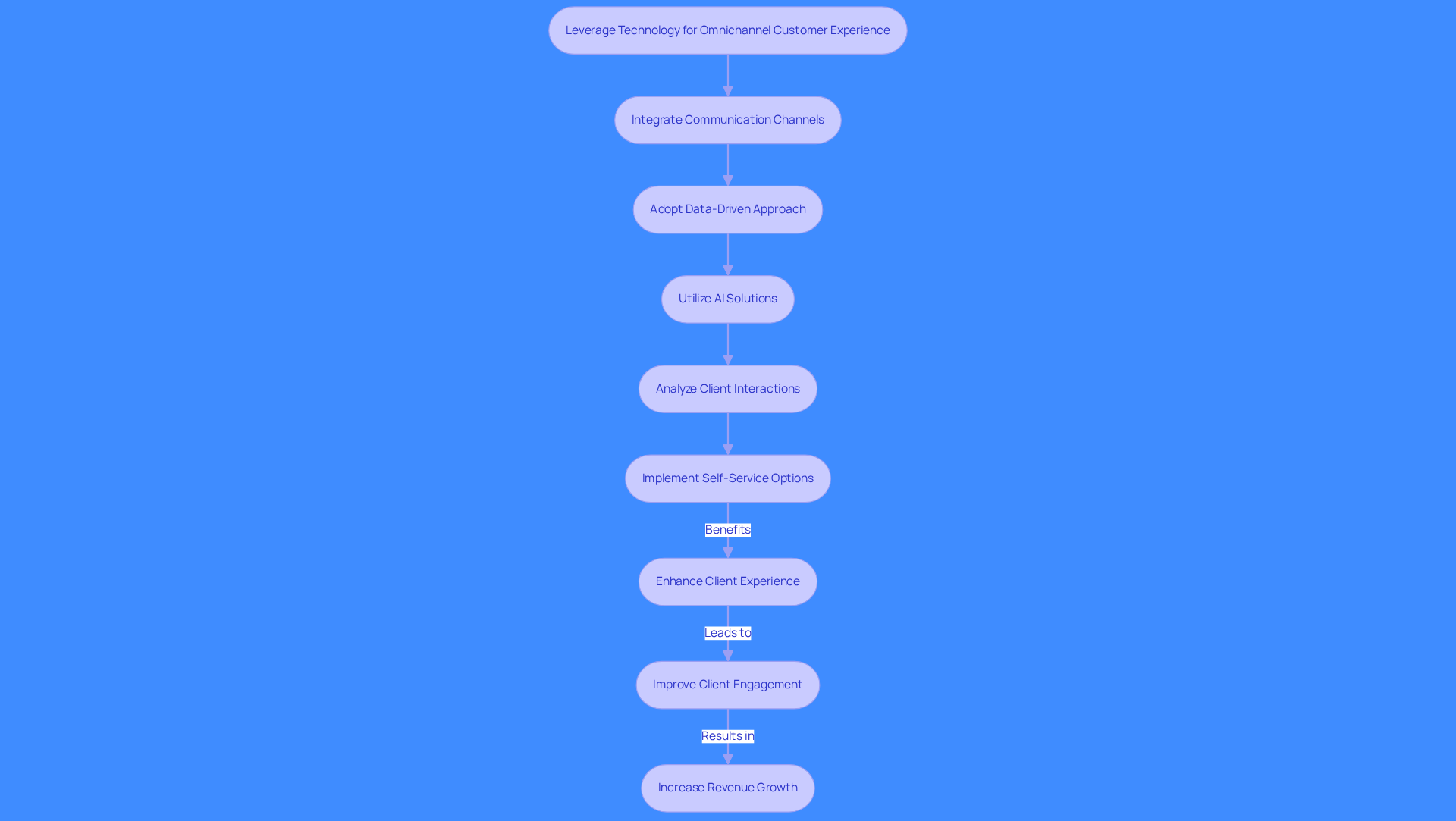 This flowchart outlines the steps sales teams can take to improve customer experience using technology. Each box represents a strategy, and the arrows show how these strategies connect and build upon each other to create a seamless experience for clients.