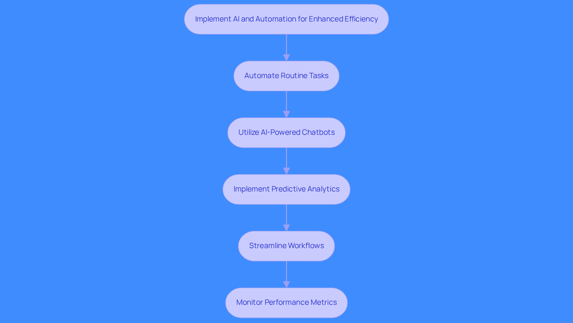 This flowchart outlines the key practices for improving efficiency in contact centers through AI and automation. Each box represents a step you can take, and the arrows show how these steps connect to create a more efficient workflow.