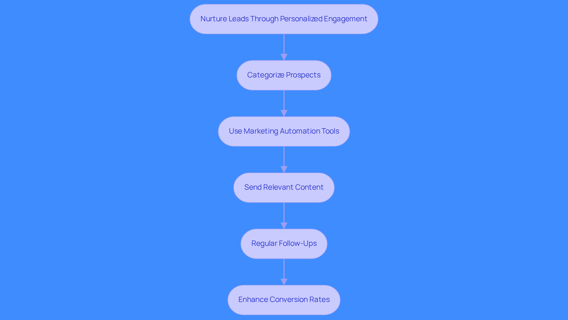 This flowchart outlines the steps to effectively nurture leads. Start at the top with the main goal, then follow the arrows down to see each action you should take to engage your prospects better. Each step builds on the previous one, leading to improved sales outcomes.