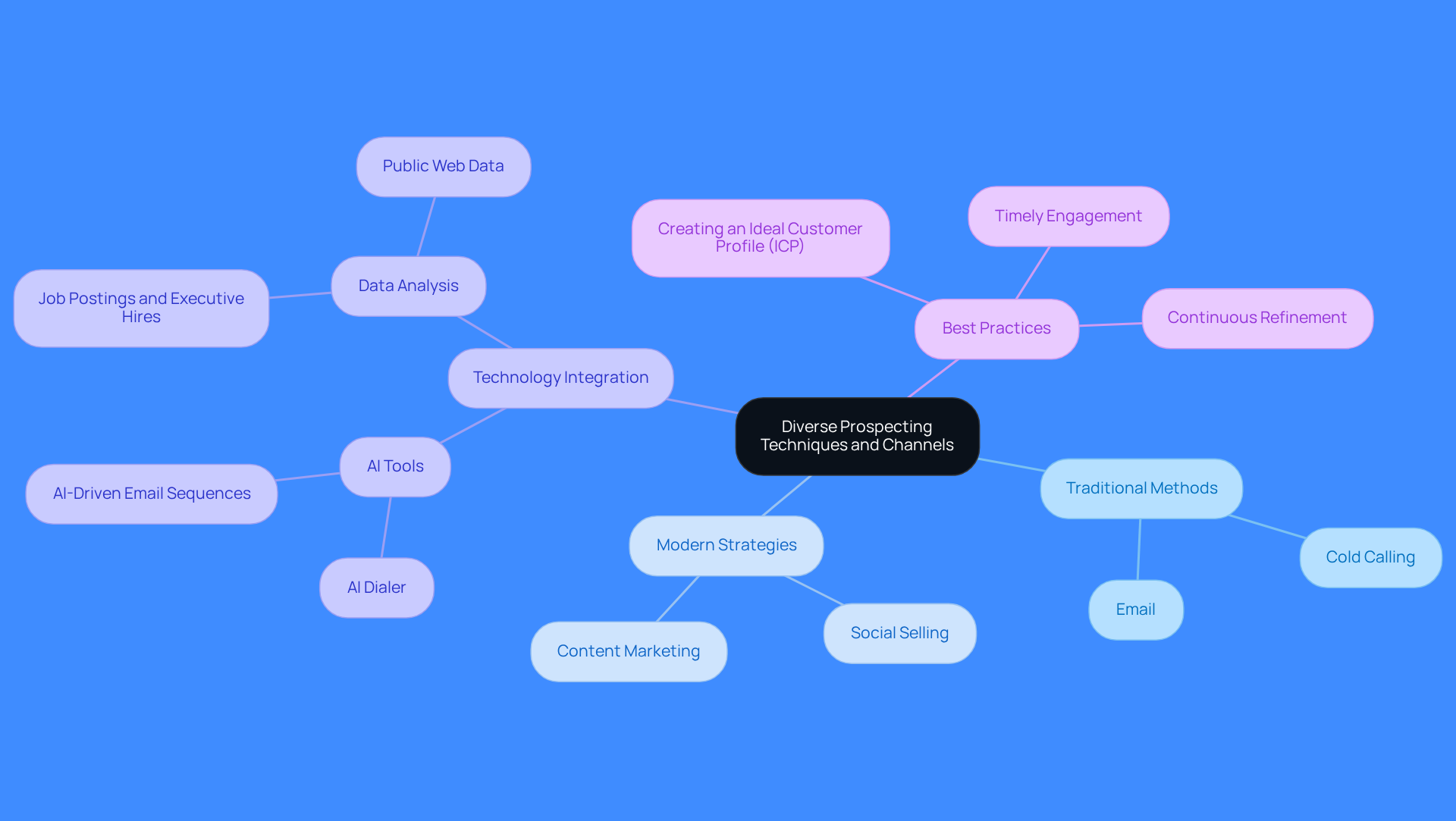 This mindmap illustrates various prospecting techniques and channels. Start at the center with the main theme, then explore the branches to see traditional methods, modern strategies, technology integration, and best practices. Each branch represents a different aspect of effective prospecting.