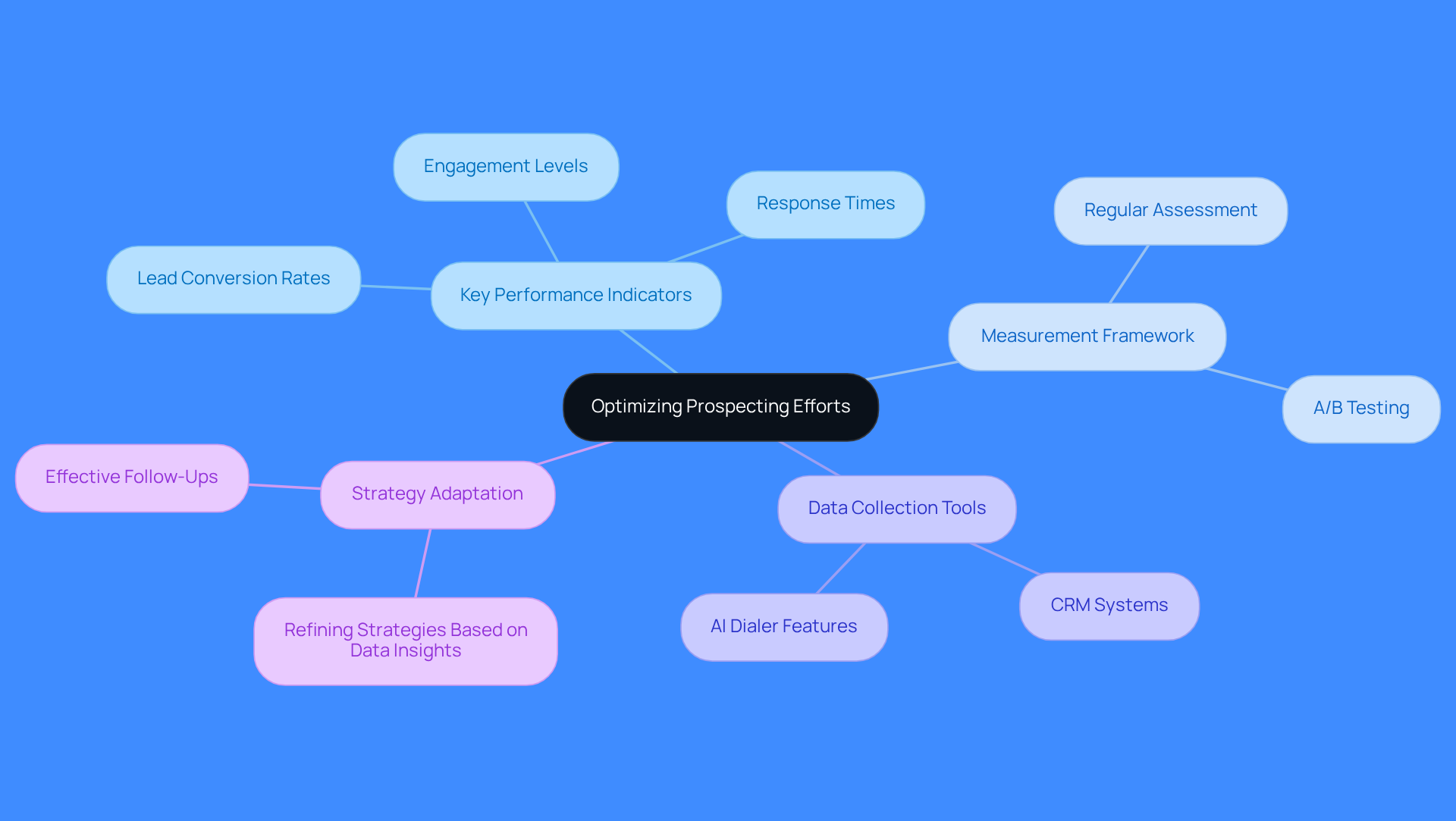 This mindmap illustrates how different aspects of prospecting connect. Start at the center with the main goal, then explore the branches to see the key metrics, tools, and strategies that can enhance your sales efforts.