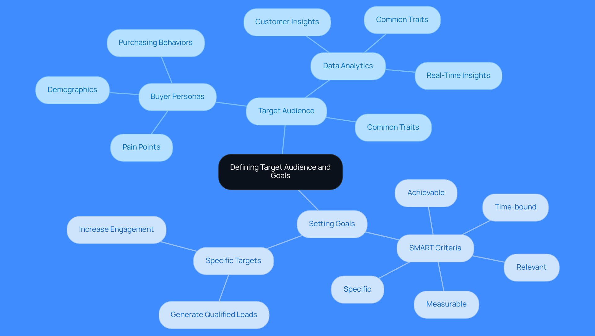 This mindmap starts with the main idea in the center and branches out into key areas. Each branch represents a crucial aspect of defining your target audience and setting goals. Follow the branches to explore how buyer personas, data insights, and SMART criteria all connect to create a successful sales strategy.