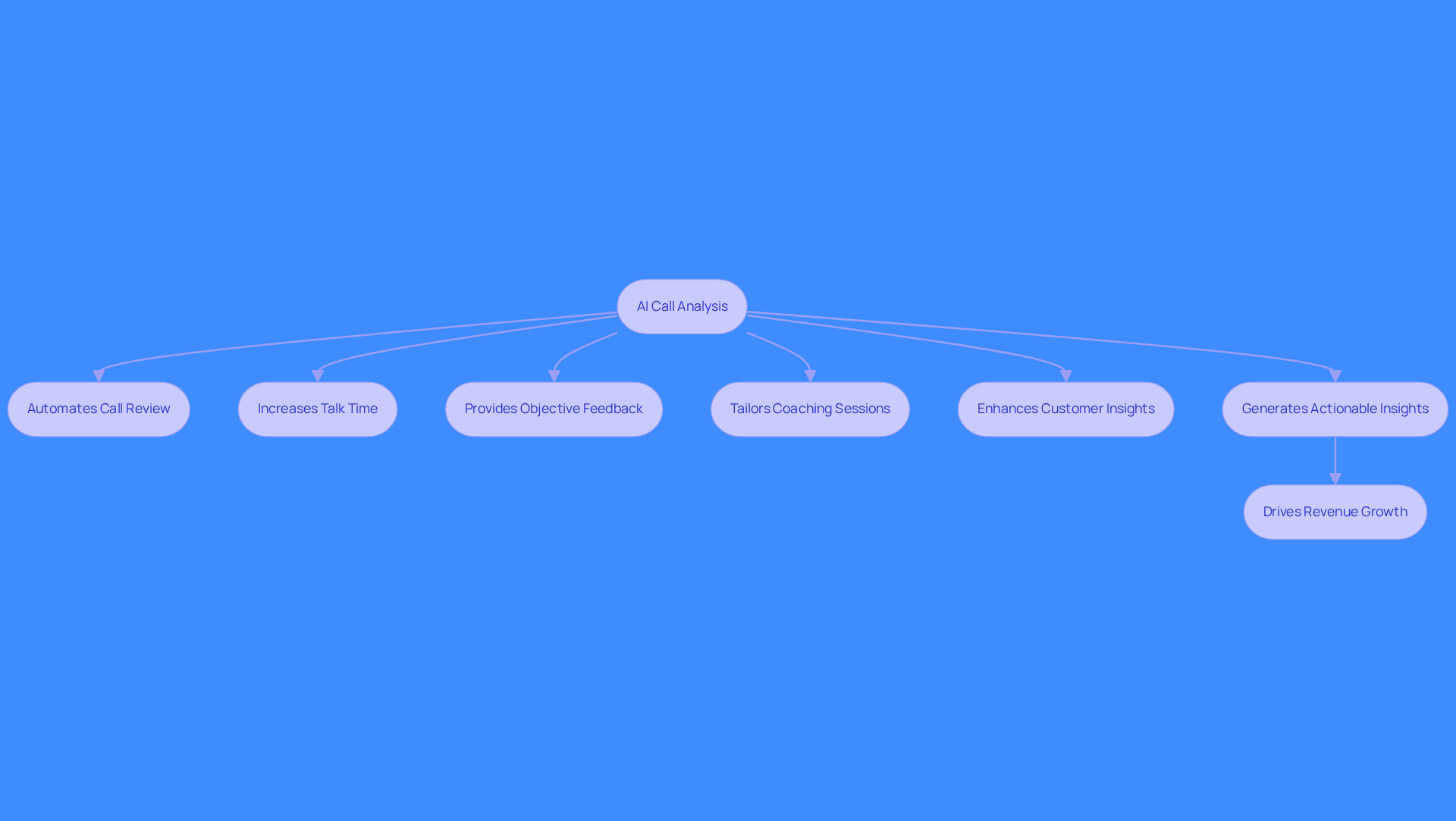 This flowchart shows how AI call analysis improves sales performance step by step. Each box represents a key benefit or action, and the arrows show how they connect to drive better outcomes for sales teams.