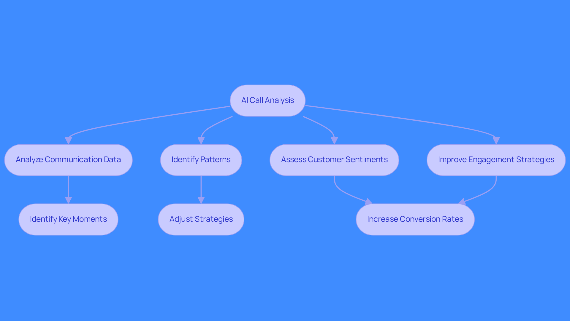 This flowchart shows how AI call analysis helps sales teams improve their strategies. Each step leads to the next, showing how analyzing calls can lead to better understanding of customers and ultimately higher sales.