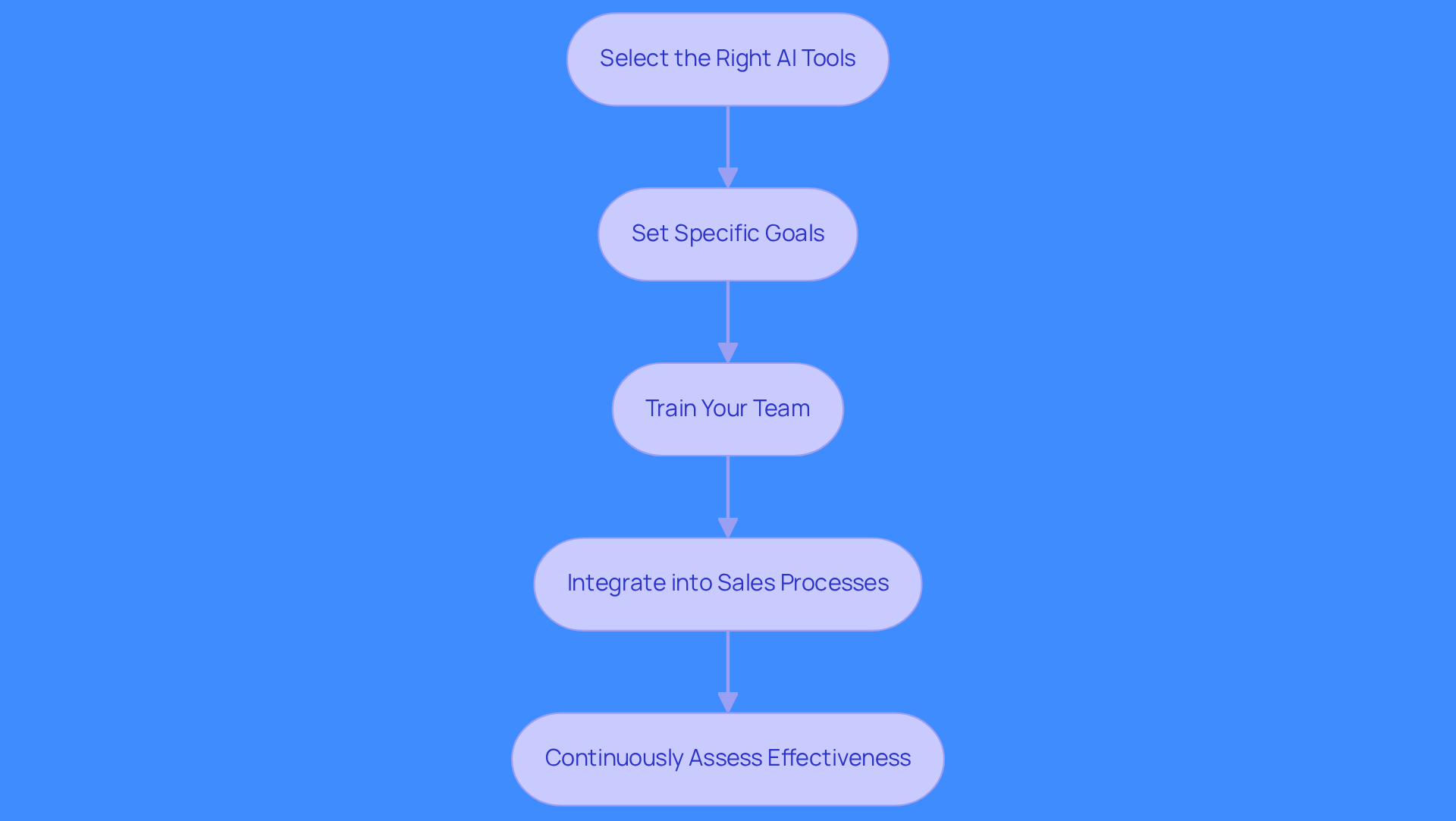 Each box represents a strategy that sales teams can implement to improve their AI call analysis. Follow the arrows to see how each step builds on the previous one, leading to better sales performance.