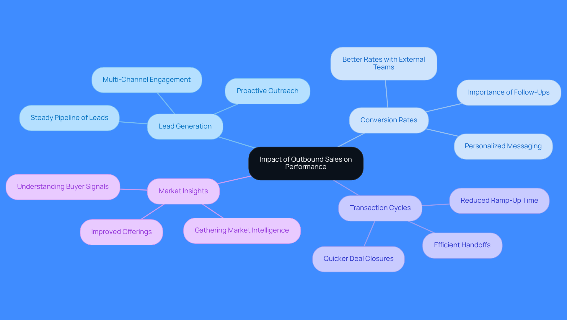 The central node represents the overall impact of outbound sales, while the branches show how different aspects like lead generation and conversion rates contribute to sales performance. Each branch helps visualize the connections between these elements and their importance in driving revenue.